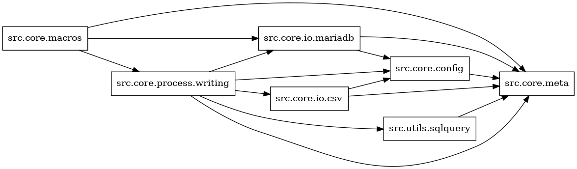 digraph imports {
  rankdir=LR;
  node [shape=box];
  "src.core.config" -> "src.core.meta";
  "src.core.io.csv" -> "src.core.config";
  "src.core.io.csv" -> "src.core.meta";
  "src.core.io.mariadb" -> "src.core.config";
  "src.core.io.mariadb" -> "src.core.meta";
  "src.core.macros" -> "src.core.io.mariadb";
  "src.core.macros" -> "src.core.meta";
  "src.core.macros" -> "src.core.process.writing";
  "src.core.process.writing" -> "src.core.config";
  "src.core.process.writing" -> "src.core.io.csv";
  "src.core.process.writing" -> "src.core.io.mariadb";
  "src.core.process.writing" -> "src.core.meta";
  "src.core.process.writing" -> "src.utils.sqlquery";
  "src.utils.sqlquery" -> "src.core.meta";
}