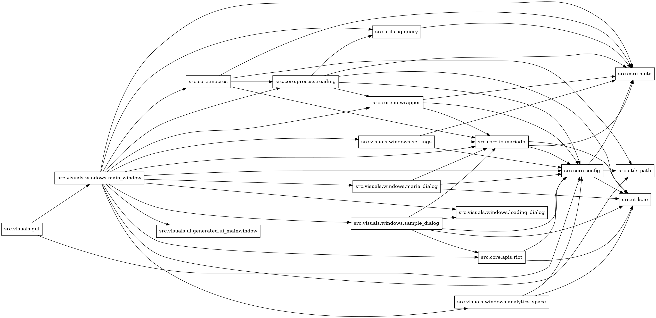digraph imports {
  rankdir=LR;
  node [shape=box];
  "src.core.apis.riot" -> "src.core.config";
  "src.core.apis.riot" -> "src.utils.io";
  "src.core.config" -> "src.core.meta";
  "src.core.config" -> "src.utils.io";
  "src.core.config" -> "src.utils.path";
  "src.core.io.mariadb" -> "src.core.config";
  "src.core.io.mariadb" -> "src.core.meta";
  "src.core.io.mariadb" -> "src.utils.io";
  "src.core.io.wrapper" -> "src.core.config";
  "src.core.io.wrapper" -> "src.core.io.mariadb";
  "src.core.io.wrapper" -> "src.core.meta";
  "src.core.macros" -> "src.core.io.mariadb";
  "src.core.macros" -> "src.core.meta";
  "src.core.macros" -> "src.core.process.reading";
  "src.core.macros" -> "src.utils.path";
  "src.core.process.reading" -> "src.core.config";
  "src.core.process.reading" -> "src.core.io.wrapper";
  "src.core.process.reading" -> "src.core.meta";
  "src.core.process.reading" -> "src.utils.io";
  "src.core.process.reading" -> "src.utils.sqlquery";
  "src.utils.sqlquery" -> "src.core.meta";
  "src.visuals.gui" -> "src.core.config";
  "src.visuals.gui" -> "src.visuals.windows.main_window";
  "src.visuals.windows.analytics_space" -> "src.core.config";
  "src.visuals.windows.analytics_space" -> "src.utils.io";
  "src.visuals.windows.main_window" -> "src.core.apis.riot";
  "src.visuals.windows.main_window" -> "src.core.config";
  "src.visuals.windows.main_window" -> "src.core.io.mariadb";
  "src.visuals.windows.main_window" -> "src.core.io.wrapper";
  "src.visuals.windows.main_window" -> "src.core.macros";
  "src.visuals.windows.main_window" -> "src.core.meta";
  "src.visuals.windows.main_window" -> "src.core.process.reading";
  "src.visuals.windows.main_window" -> "src.utils.path";
  "src.visuals.windows.main_window" -> "src.utils.sqlquery";
  "src.visuals.windows.main_window" -> "src.visuals.ui.generated.ui_mainwindow";
  "src.visuals.windows.main_window" -> "src.visuals.windows.analytics_space";
  "src.visuals.windows.main_window" -> "src.visuals.windows.loading_dialog";
  "src.visuals.windows.main_window" -> "src.visuals.windows.maria_dialog";
  "src.visuals.windows.main_window" -> "src.visuals.windows.sample_dialog";
  "src.visuals.windows.main_window" -> "src.visuals.windows.settings";
  "src.visuals.windows.maria_dialog" -> "src.core.config";
  "src.visuals.windows.maria_dialog" -> "src.core.io.mariadb";
  "src.visuals.windows.maria_dialog" -> "src.utils.io";
  "src.visuals.windows.sample_dialog" -> "src.core.apis.riot";
  "src.visuals.windows.sample_dialog" -> "src.core.config";
  "src.visuals.windows.sample_dialog" -> "src.core.io.mariadb";
  "src.visuals.windows.sample_dialog" -> "src.utils.io";
  "src.visuals.windows.sample_dialog" -> "src.visuals.windows.loading_dialog";
  "src.visuals.windows.settings" -> "src.core.config";
  "src.visuals.windows.settings" -> "src.core.io.mariadb";
  "src.visuals.windows.settings" -> "src.core.meta";
}