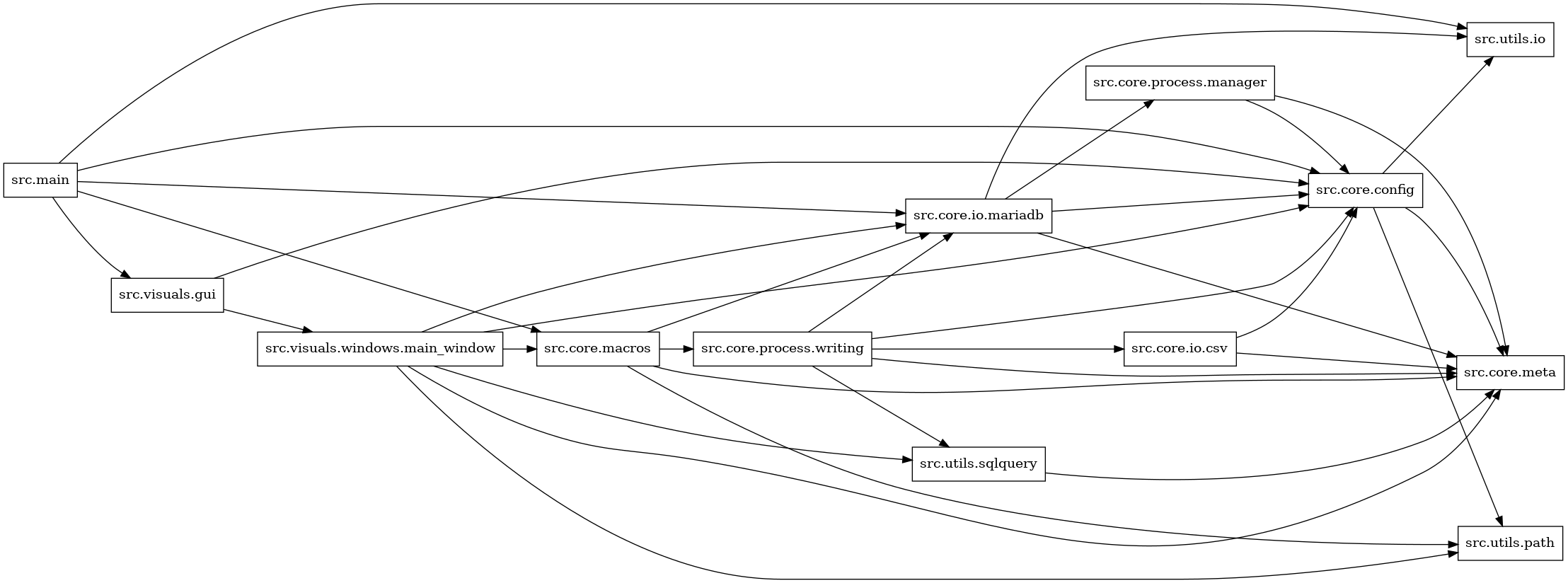 digraph imports {
  rankdir=LR;
  node [shape=box];
  "src.core.config" -> "src.core.meta";
  "src.core.config" -> "src.utils.io";
  "src.core.config" -> "src.utils.path";
  "src.core.io.csv" -> "src.core.config";
  "src.core.io.csv" -> "src.core.meta";
  "src.core.io.mariadb" -> "src.core.config";
  "src.core.io.mariadb" -> "src.core.meta";
  "src.core.io.mariadb" -> "src.core.process.manager";
  "src.core.io.mariadb" -> "src.utils.io";
  "src.core.macros" -> "src.core.io.mariadb";
  "src.core.macros" -> "src.core.meta";
  "src.core.macros" -> "src.core.process.writing";
  "src.core.macros" -> "src.utils.path";
  "src.core.process.manager" -> "src.core.config";
  "src.core.process.manager" -> "src.core.meta";
  "src.core.process.writing" -> "src.core.config";
  "src.core.process.writing" -> "src.core.io.csv";
  "src.core.process.writing" -> "src.core.io.mariadb";
  "src.core.process.writing" -> "src.core.meta";
  "src.core.process.writing" -> "src.utils.sqlquery";
  "src.main" -> "src.core.config";
  "src.main" -> "src.core.io.mariadb";
  "src.main" -> "src.core.macros";
  "src.main" -> "src.utils.io";
  "src.main" -> "src.visuals.gui";
  "src.utils.sqlquery" -> "src.core.meta";
  "src.visuals.gui" -> "src.core.config";
  "src.visuals.gui" -> "src.visuals.windows.main_window";
  "src.visuals.windows.main_window" -> "src.core.config";
  "src.visuals.windows.main_window" -> "src.core.io.mariadb";
  "src.visuals.windows.main_window" -> "src.core.macros";
  "src.visuals.windows.main_window" -> "src.core.meta";
  "src.visuals.windows.main_window" -> "src.utils.path";
  "src.visuals.windows.main_window" -> "src.utils.sqlquery";
}