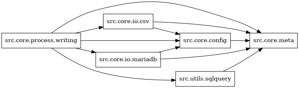 digraph imports {
  rankdir=LR;
  node [shape=box];
  "src.core.config" -> "src.core.meta";
  "src.core.io.csv" -> "src.core.config";
  "src.core.io.csv" -> "src.core.meta";
  "src.core.io.mariadb" -> "src.core.config";
  "src.core.io.mariadb" -> "src.core.meta";
  "src.core.process.writing" -> "src.core.config";
  "src.core.process.writing" -> "src.core.io.csv";
  "src.core.process.writing" -> "src.core.io.mariadb";
  "src.core.process.writing" -> "src.core.meta";
  "src.core.process.writing" -> "src.utils.sqlquery";
  "src.utils.sqlquery" -> "src.core.meta";
}