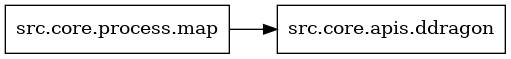digraph imports {
  rankdir=LR;
  node [shape=box];
  "src.core.process.map" -> "src.core.apis.ddragon";
}