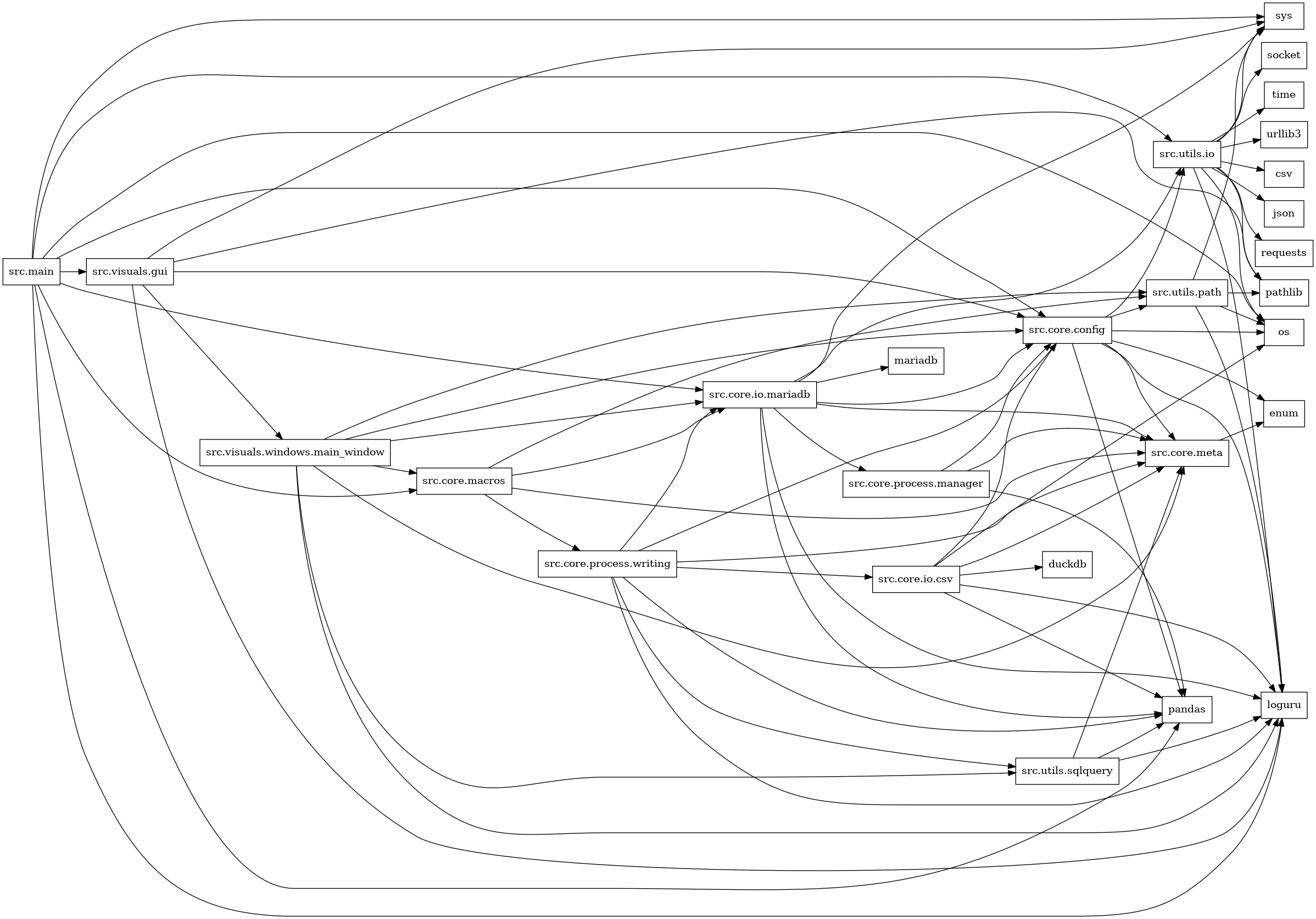 digraph imports {
  rankdir=LR;
  node [shape=box];
  "src.core.config" -> "enum";
  "src.core.config" -> "loguru";
  "src.core.config" -> "os";
  "src.core.config" -> "pandas";
  "src.core.config" -> "src.core.meta";
  "src.core.config" -> "src.utils.io";
  "src.core.config" -> "src.utils.path";
  "src.core.io.csv" -> "duckdb";
  "src.core.io.csv" -> "loguru";
  "src.core.io.csv" -> "os";
  "src.core.io.csv" -> "pandas";
  "src.core.io.csv" -> "src.core.config";
  "src.core.io.csv" -> "src.core.meta";
  "src.core.io.mariadb" -> "loguru";
  "src.core.io.mariadb" -> "mariadb";
  "src.core.io.mariadb" -> "pandas";
  "src.core.io.mariadb" -> "src.core.config";
  "src.core.io.mariadb" -> "src.core.meta";
  "src.core.io.mariadb" -> "src.core.process.manager";
  "src.core.io.mariadb" -> "src.utils.io";
  "src.core.io.mariadb" -> "sys";
  "src.core.macros" -> "src.core.io.mariadb";
  "src.core.macros" -> "src.core.meta";
  "src.core.macros" -> "src.core.process.writing";
  "src.core.macros" -> "src.utils.path";
  "src.core.meta" -> "enum";
  "src.core.process.manager" -> "pandas";
  "src.core.process.manager" -> "src.core.config";
  "src.core.process.manager" -> "src.core.meta";
  "src.core.process.writing" -> "loguru";
  "src.core.process.writing" -> "pandas";
  "src.core.process.writing" -> "src.core.config";
  "src.core.process.writing" -> "src.core.io.csv";
  "src.core.process.writing" -> "src.core.io.mariadb";
  "src.core.process.writing" -> "src.core.meta";
  "src.core.process.writing" -> "src.utils.sqlquery";
  "src.main" -> "loguru";
  "src.main" -> "os";
  "src.main" -> "pandas";
  "src.main" -> "src.core.config";
  "src.main" -> "src.core.io.mariadb";
  "src.main" -> "src.core.macros";
  "src.main" -> "src.utils.io";
  "src.main" -> "src.visuals.gui";
  "src.main" -> "sys";
  "src.utils.io" -> "csv";
  "src.utils.io" -> "json";
  "src.utils.io" -> "loguru";
  "src.utils.io" -> "os";
  "src.utils.io" -> "pathlib";
  "src.utils.io" -> "requests";
  "src.utils.io" -> "socket";
  "src.utils.io" -> "sys";
  "src.utils.io" -> "time";
  "src.utils.io" -> "urllib3";
  "src.utils.path" -> "loguru";
  "src.utils.path" -> "os";
  "src.utils.path" -> "pathlib";
  "src.utils.path" -> "sys";
  "src.utils.sqlquery" -> "loguru";
  "src.utils.sqlquery" -> "pandas";
  "src.utils.sqlquery" -> "src.core.meta";
  "src.visuals.gui" -> "loguru";
  "src.visuals.gui" -> "pathlib";
  "src.visuals.gui" -> "src.core.config";
  "src.visuals.gui" -> "src.visuals.windows.main_window";
  "src.visuals.gui" -> "sys";
  "src.visuals.windows.main_window" -> "loguru";
  "src.visuals.windows.main_window" -> "src.core.config";
  "src.visuals.windows.main_window" -> "src.core.io.mariadb";
  "src.visuals.windows.main_window" -> "src.core.macros";
  "src.visuals.windows.main_window" -> "src.core.meta";
  "src.visuals.windows.main_window" -> "src.utils.path";
  "src.visuals.windows.main_window" -> "src.utils.sqlquery";
}