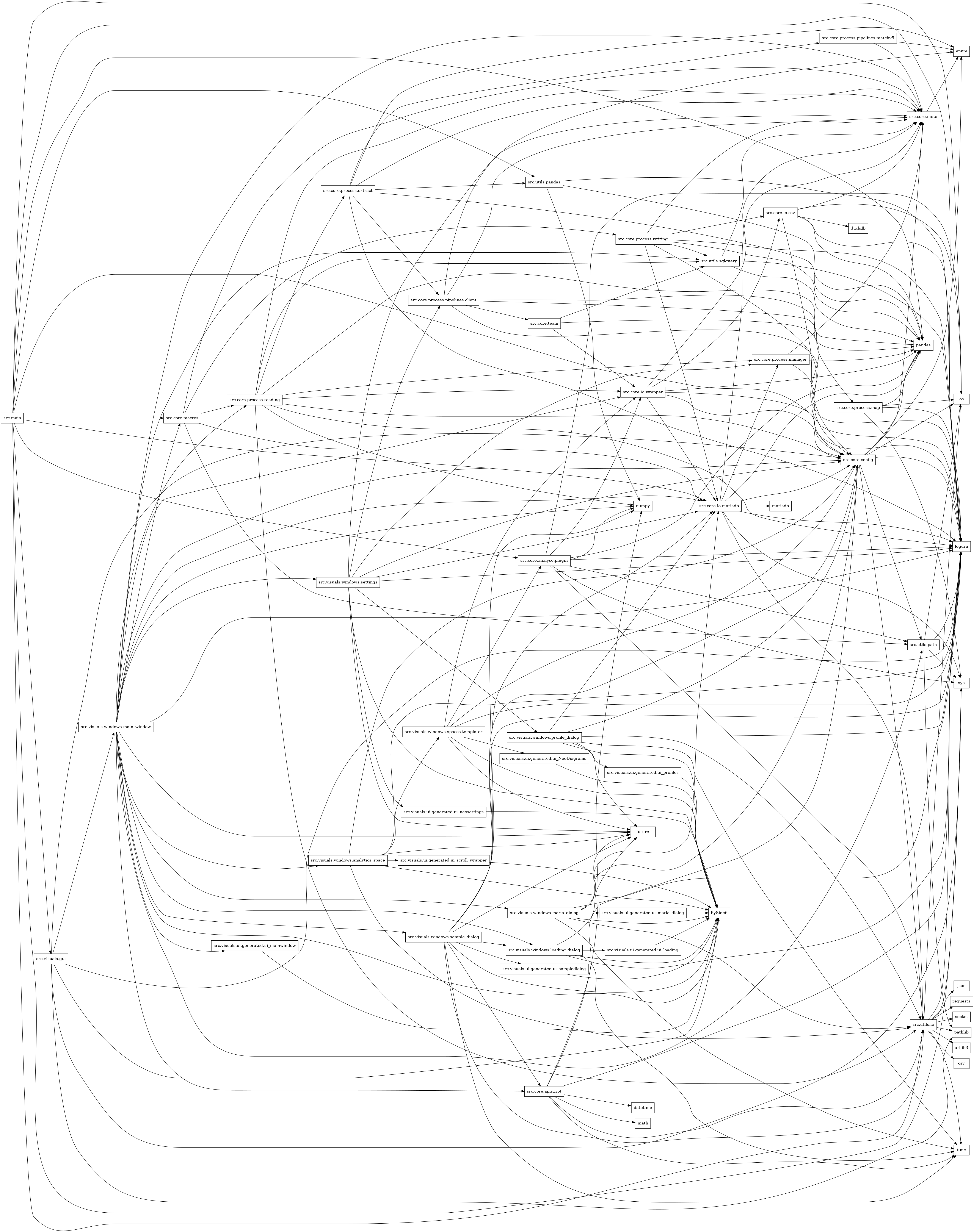 digraph imports {
  rankdir=LR;
  node [shape=box];
  "src.core.analyse.plugin" -> "loguru";
  "src.core.analyse.plugin" -> "numpy";
  "src.core.analyse.plugin" -> "os";
  "src.core.analyse.plugin" -> "pandas";
  "src.core.analyse.plugin" -> "src.core.io.wrapper";
  "src.core.analyse.plugin" -> "src.utils.io";
  "src.core.analyse.plugin" -> "src.utils.path";
  "src.core.analyse.plugin" -> "sys";
  "src.core.apis.riot" -> "datetime";
  "src.core.apis.riot" -> "loguru";
  "src.core.apis.riot" -> "math";
  "src.core.apis.riot" -> "numpy";
  "src.core.apis.riot" -> "src.core.config";
  "src.core.apis.riot" -> "src.utils.io";
  "src.core.apis.riot" -> "time";
  "src.core.config" -> "enum";
  "src.core.config" -> "loguru";
  "src.core.config" -> "os";
  "src.core.config" -> "pandas";
  "src.core.config" -> "src.core.meta";
  "src.core.config" -> "src.utils.io";
  "src.core.config" -> "src.utils.path";
  "src.core.io.csv" -> "duckdb";
  "src.core.io.csv" -> "loguru";
  "src.core.io.csv" -> "os";
  "src.core.io.csv" -> "pandas";
  "src.core.io.csv" -> "src.core.config";
  "src.core.io.csv" -> "src.core.meta";
  "src.core.io.mariadb" -> "loguru";
  "src.core.io.mariadb" -> "mariadb";
  "src.core.io.mariadb" -> "pandas";
  "src.core.io.mariadb" -> "src.core.config";
  "src.core.io.mariadb" -> "src.core.meta";
  "src.core.io.mariadb" -> "src.core.process.manager";
  "src.core.io.mariadb" -> "src.utils.io";
  "src.core.io.mariadb" -> "sys";
  "src.core.io.wrapper" -> "loguru";
  "src.core.io.wrapper" -> "pandas";
  "src.core.io.wrapper" -> "src.core.config";
  "src.core.io.wrapper" -> "src.core.io.csv";
  "src.core.io.wrapper" -> "src.core.io.mariadb";
  "src.core.io.wrapper" -> "src.core.meta";
  "src.core.macros" -> "src.core.io.mariadb";
  "src.core.macros" -> "src.core.meta";
  "src.core.macros" -> "src.core.process.reading";
  "src.core.macros" -> "src.core.process.writing";
  "src.core.macros" -> "src.utils.path";
  "src.core.meta" -> "enum";
  "src.core.process.extract" -> "enum";
  "src.core.process.extract" -> "loguru";
  "src.core.process.extract" -> "pandas";
  "src.core.process.extract" -> "src.core.meta";
  "src.core.process.extract" -> "src.core.process.pipelines.client";
  "src.core.process.extract" -> "src.core.process.pipelines.matchv5";
  "src.core.process.extract" -> "src.utils.pandas";
  "src.core.process.manager" -> "pandas";
  "src.core.process.manager" -> "src.core.config";
  "src.core.process.manager" -> "src.core.meta";
  "src.core.process.map" -> "loguru";
  "src.core.process.map" -> "os";
  "src.core.process.map" -> "pandas";
  "src.core.process.map" -> "sys";
  "src.core.process.pipelines.client" -> "enum";
  "src.core.process.pipelines.client" -> "loguru";
  "src.core.process.pipelines.client" -> "pandas";
  "src.core.process.pipelines.client" -> "src.core.meta";
  "src.core.process.pipelines.client" -> "src.core.process.map";
  "src.core.process.pipelines.client" -> "src.core.team";
  "src.core.process.pipelines.matchv5" -> "enum";
  "src.core.process.pipelines.matchv5" -> "src.core.meta";
  "src.core.process.reading" -> "loguru";
  "src.core.process.reading" -> "numpy";
  "src.core.process.reading" -> "pandas";
  "src.core.process.reading" -> "src.core.config";
  "src.core.process.reading" -> "src.core.io.wrapper";
  "src.core.process.reading" -> "src.core.meta";
  "src.core.process.reading" -> "src.core.process.extract";
  "src.core.process.reading" -> "src.core.process.manager";
  "src.core.process.reading" -> "src.utils.io";
  "src.core.process.reading" -> "src.utils.sqlquery";
  "src.core.process.writing" -> "loguru";
  "src.core.process.writing" -> "pandas";
  "src.core.process.writing" -> "src.core.config";
  "src.core.process.writing" -> "src.core.io.csv";
  "src.core.process.writing" -> "src.core.io.mariadb";
  "src.core.process.writing" -> "src.core.meta";
  "src.core.process.writing" -> "src.utils.sqlquery";
  "src.core.team" -> "loguru";
  "src.core.team" -> "src.core.io.wrapper";
  "src.core.team" -> "src.utils.sqlquery";
  "src.main" -> "loguru";
  "src.main" -> "os";
  "src.main" -> "pandas";
  "src.main" -> "src.core.analyse.plugin";
  "src.main" -> "src.core.config";
  "src.main" -> "src.core.io.mariadb";
  "src.main" -> "src.core.macros";
  "src.main" -> "src.utils.io";
  "src.main" -> "src.utils.pandas";
  "src.main" -> "src.visuals.gui";
  "src.main" -> "sys";
  "src.utils.io" -> "csv";
  "src.utils.io" -> "json";
  "src.utils.io" -> "loguru";
  "src.utils.io" -> "os";
  "src.utils.io" -> "pathlib";
  "src.utils.io" -> "requests";
  "src.utils.io" -> "socket";
  "src.utils.io" -> "sys";
  "src.utils.io" -> "time";
  "src.utils.io" -> "urllib3";
  "src.utils.pandas" -> "loguru";
  "src.utils.pandas" -> "numpy";
  "src.utils.pandas" -> "pandas";
  "src.utils.path" -> "loguru";
  "src.utils.path" -> "os";
  "src.utils.path" -> "pathlib";
  "src.utils.path" -> "sys";
  "src.utils.sqlquery" -> "loguru";
  "src.utils.sqlquery" -> "pandas";
  "src.utils.sqlquery" -> "src.core.meta";
  "src.visuals.gui" -> "PySide6";
  "src.visuals.gui" -> "loguru";
  "src.visuals.gui" -> "pathlib";
  "src.visuals.gui" -> "src.core.config";
  "src.visuals.gui" -> "src.visuals.windows.main_window";
  "src.visuals.gui" -> "sys";
  "src.visuals.ui.generated.ui_NeoDiagrams" -> "PySide6";
  "src.visuals.ui.generated.ui_loading" -> "PySide6";
  "src.visuals.ui.generated.ui_mainwindow" -> "PySide6";
  "src.visuals.ui.generated.ui_maria_dialog" -> "PySide6";
  "src.visuals.ui.generated.ui_neosettings" -> "PySide6";
  "src.visuals.ui.generated.ui_profiles" -> "PySide6";
  "src.visuals.ui.generated.ui_sampledialog" -> "PySide6";
  "src.visuals.ui.generated.ui_scroll_wrapper" -> "PySide6";
  "src.visuals.windows.analytics_space" -> "PySide6";
  "src.visuals.windows.analytics_space" -> "__future__";
  "src.visuals.windows.analytics_space" -> "loguru";
  "src.visuals.windows.analytics_space" -> "src.core.config";
  "src.visuals.windows.analytics_space" -> "src.utils.io";
  "src.visuals.windows.analytics_space" -> "src.visuals.ui.generated.ui_scroll_wrapper";
  "src.visuals.windows.analytics_space" -> "src.visuals.windows.spaces.templater";
  "src.visuals.windows.loading_dialog" -> "PySide6";
  "src.visuals.windows.loading_dialog" -> "__future__";
  "src.visuals.windows.loading_dialog" -> "loguru";
  "src.visuals.windows.loading_dialog" -> "src.visuals.ui.generated.ui_loading";
  "src.visuals.windows.loading_dialog" -> "time";
  "src.visuals.windows.main_window" -> "PySide6";
  "src.visuals.windows.main_window" -> "__future__";
  "src.visuals.windows.main_window" -> "loguru";
  "src.visuals.windows.main_window" -> "numpy";
  "src.visuals.windows.main_window" -> "src.core.apis.riot";
  "src.visuals.windows.main_window" -> "src.core.config";
  "src.visuals.windows.main_window" -> "src.core.io.mariadb";
  "src.visuals.windows.main_window" -> "src.core.io.wrapper";
  "src.visuals.windows.main_window" -> "src.core.macros";
  "src.visuals.windows.main_window" -> "src.core.meta";
  "src.visuals.windows.main_window" -> "src.core.process.reading";
  "src.visuals.windows.main_window" -> "src.utils.path";
  "src.visuals.windows.main_window" -> "src.utils.sqlquery";
  "src.visuals.windows.main_window" -> "src.visuals.ui.generated.ui_mainwindow";
  "src.visuals.windows.main_window" -> "src.visuals.windows.analytics_space";
  "src.visuals.windows.main_window" -> "src.visuals.windows.loading_dialog";
  "src.visuals.windows.main_window" -> "src.visuals.windows.maria_dialog";
  "src.visuals.windows.main_window" -> "src.visuals.windows.sample_dialog";
  "src.visuals.windows.main_window" -> "src.visuals.windows.settings";
  "src.visuals.windows.maria_dialog" -> "PySide6";
  "src.visuals.windows.maria_dialog" -> "__future__";
  "src.visuals.windows.maria_dialog" -> "loguru";
  "src.visuals.windows.maria_dialog" -> "src.core.config";
  "src.visuals.windows.maria_dialog" -> "src.core.io.mariadb";
  "src.visuals.windows.maria_dialog" -> "src.utils.io";
  "src.visuals.windows.maria_dialog" -> "src.visuals.ui.generated.ui_maria_dialog";
  "src.visuals.windows.maria_dialog" -> "time";
  "src.visuals.windows.profile_dialog" -> "PySide6";
  "src.visuals.windows.profile_dialog" -> "__future__";
  "src.visuals.windows.profile_dialog" -> "loguru";
  "src.visuals.windows.profile_dialog" -> "src.core.config";
  "src.visuals.windows.profile_dialog" -> "src.core.io.mariadb";
  "src.visuals.windows.profile_dialog" -> "src.utils.io";
  "src.visuals.windows.profile_dialog" -> "src.visuals.ui.generated.ui_profiles";
  "src.visuals.windows.profile_dialog" -> "time";
  "src.visuals.windows.sample_dialog" -> "PySide6";
  "src.visuals.windows.sample_dialog" -> "__future__";
  "src.visuals.windows.sample_dialog" -> "loguru";
  "src.visuals.windows.sample_dialog" -> "numpy";
  "src.visuals.windows.sample_dialog" -> "src.core.apis.riot";
  "src.visuals.windows.sample_dialog" -> "src.core.config";
  "src.visuals.windows.sample_dialog" -> "src.core.io.mariadb";
  "src.visuals.windows.sample_dialog" -> "src.utils.io";
  "src.visuals.windows.sample_dialog" -> "src.visuals.ui.generated.ui_sampledialog";
  "src.visuals.windows.sample_dialog" -> "src.visuals.windows.loading_dialog";
  "src.visuals.windows.sample_dialog" -> "time";
  "src.visuals.windows.settings" -> "PySide6";
  "src.visuals.windows.settings" -> "__future__";
  "src.visuals.windows.settings" -> "loguru";
  "src.visuals.windows.settings" -> "src.core.config";
  "src.visuals.windows.settings" -> "src.core.io.mariadb";
  "src.visuals.windows.settings" -> "src.core.meta";
  "src.visuals.windows.settings" -> "src.core.process.manager";
  "src.visuals.windows.settings" -> "src.core.process.pipelines.client";
  "src.visuals.windows.settings" -> "src.visuals.ui.generated.ui_neosettings";
  "src.visuals.windows.settings" -> "src.visuals.windows.profile_dialog";
  "src.visuals.windows.spaces.templater" -> "PySide6";
  "src.visuals.windows.spaces.templater" -> "__future__";
  "src.visuals.windows.spaces.templater" -> "loguru";
  "src.visuals.windows.spaces.templater" -> "src.core.analyse.plugin";
  "src.visuals.windows.spaces.templater" -> "src.core.config";
  "src.visuals.windows.spaces.templater" -> "src.core.io.wrapper";
  "src.visuals.windows.spaces.templater" -> "src.visuals.ui.generated.ui_NeoDiagrams";
}