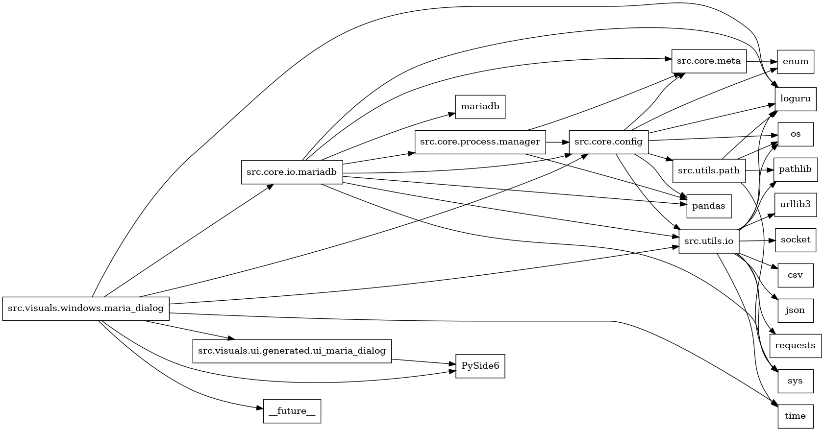 digraph imports {
  rankdir=LR;
  node [shape=box];
  "src.core.config" -> "enum";
  "src.core.config" -> "loguru";
  "src.core.config" -> "os";
  "src.core.config" -> "pandas";
  "src.core.config" -> "src.core.meta";
  "src.core.config" -> "src.utils.io";
  "src.core.config" -> "src.utils.path";
  "src.core.io.mariadb" -> "loguru";
  "src.core.io.mariadb" -> "mariadb";
  "src.core.io.mariadb" -> "pandas";
  "src.core.io.mariadb" -> "src.core.config";
  "src.core.io.mariadb" -> "src.core.meta";
  "src.core.io.mariadb" -> "src.core.process.manager";
  "src.core.io.mariadb" -> "src.utils.io";
  "src.core.io.mariadb" -> "sys";
  "src.core.meta" -> "enum";
  "src.core.process.manager" -> "pandas";
  "src.core.process.manager" -> "src.core.config";
  "src.core.process.manager" -> "src.core.meta";
  "src.utils.io" -> "csv";
  "src.utils.io" -> "json";
  "src.utils.io" -> "loguru";
  "src.utils.io" -> "os";
  "src.utils.io" -> "pathlib";
  "src.utils.io" -> "requests";
  "src.utils.io" -> "socket";
  "src.utils.io" -> "sys";
  "src.utils.io" -> "time";
  "src.utils.io" -> "urllib3";
  "src.utils.path" -> "loguru";
  "src.utils.path" -> "os";
  "src.utils.path" -> "pathlib";
  "src.utils.path" -> "sys";
  "src.visuals.ui.generated.ui_maria_dialog" -> "PySide6";
  "src.visuals.windows.maria_dialog" -> "PySide6";
  "src.visuals.windows.maria_dialog" -> "__future__";
  "src.visuals.windows.maria_dialog" -> "loguru";
  "src.visuals.windows.maria_dialog" -> "src.core.config";
  "src.visuals.windows.maria_dialog" -> "src.core.io.mariadb";
  "src.visuals.windows.maria_dialog" -> "src.utils.io";
  "src.visuals.windows.maria_dialog" -> "src.visuals.ui.generated.ui_maria_dialog";
  "src.visuals.windows.maria_dialog" -> "time";
}