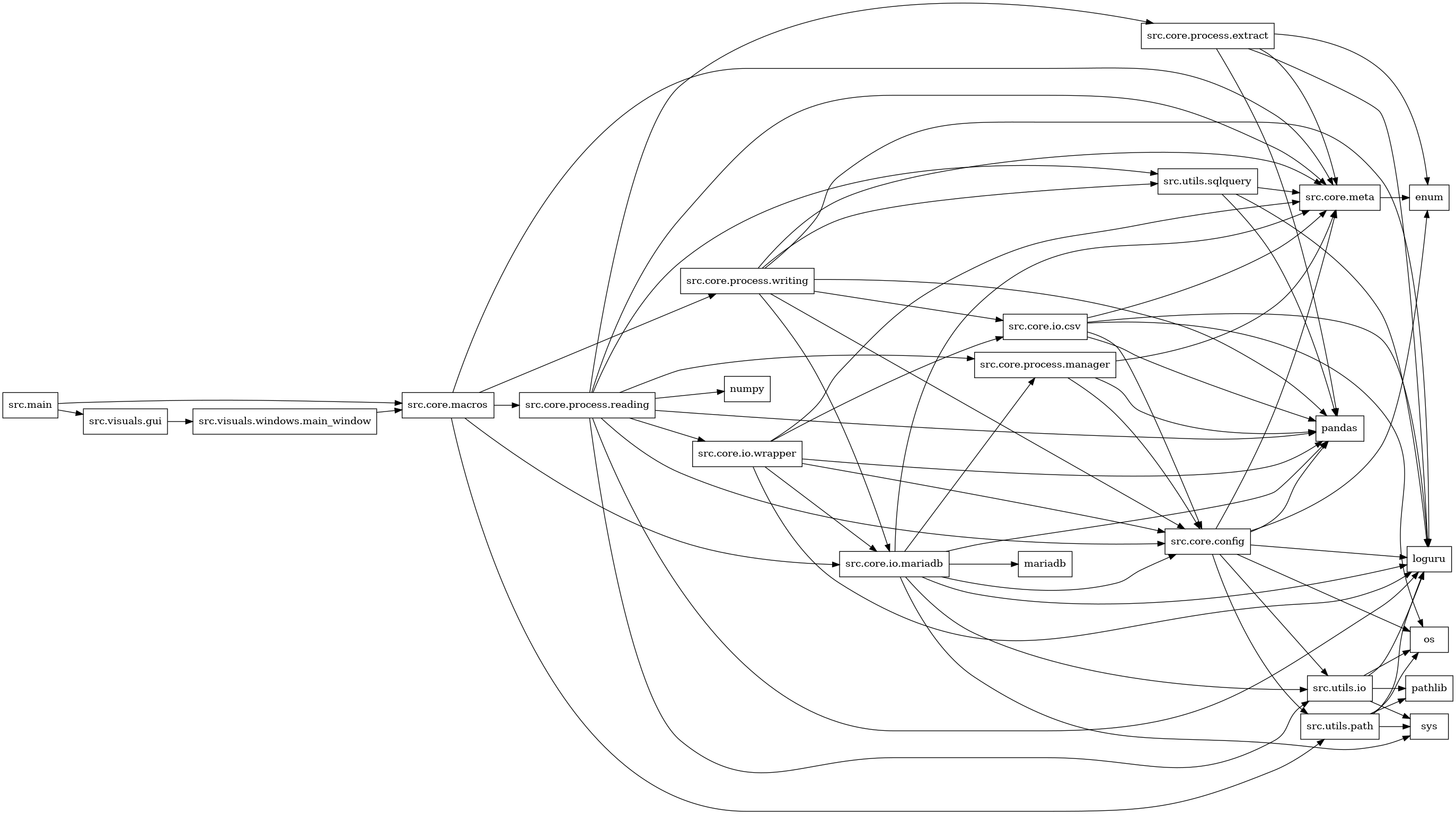 digraph imports {
  rankdir=LR;
  node [shape=box];
  "src.core.config" -> "enum";
  "src.core.config" -> "loguru";
  "src.core.config" -> "os";
  "src.core.config" -> "pandas";
  "src.core.config" -> "src.core.meta";
  "src.core.config" -> "src.utils.io";
  "src.core.config" -> "src.utils.path";
  "src.core.io.csv" -> "loguru";
  "src.core.io.csv" -> "os";
  "src.core.io.csv" -> "pandas";
  "src.core.io.csv" -> "src.core.config";
  "src.core.io.csv" -> "src.core.meta";
  "src.core.io.mariadb" -> "loguru";
  "src.core.io.mariadb" -> "mariadb";
  "src.core.io.mariadb" -> "pandas";
  "src.core.io.mariadb" -> "src.core.config";
  "src.core.io.mariadb" -> "src.core.meta";
  "src.core.io.mariadb" -> "src.core.process.manager";
  "src.core.io.mariadb" -> "src.utils.io";
  "src.core.io.mariadb" -> "sys";
  "src.core.io.wrapper" -> "loguru";
  "src.core.io.wrapper" -> "pandas";
  "src.core.io.wrapper" -> "src.core.config";
  "src.core.io.wrapper" -> "src.core.io.csv";
  "src.core.io.wrapper" -> "src.core.io.mariadb";
  "src.core.io.wrapper" -> "src.core.meta";
  "src.core.macros" -> "src.core.io.mariadb";
  "src.core.macros" -> "src.core.meta";
  "src.core.macros" -> "src.core.process.reading";
  "src.core.macros" -> "src.core.process.writing";
  "src.core.macros" -> "src.utils.path";
  "src.core.meta" -> "enum";
  "src.core.process.extract" -> "enum";
  "src.core.process.extract" -> "loguru";
  "src.core.process.extract" -> "pandas";
  "src.core.process.extract" -> "src.core.meta";
  "src.core.process.manager" -> "pandas";
  "src.core.process.manager" -> "src.core.config";
  "src.core.process.manager" -> "src.core.meta";
  "src.core.process.reading" -> "loguru";
  "src.core.process.reading" -> "numpy";
  "src.core.process.reading" -> "pandas";
  "src.core.process.reading" -> "src.core.config";
  "src.core.process.reading" -> "src.core.io.wrapper";
  "src.core.process.reading" -> "src.core.meta";
  "src.core.process.reading" -> "src.core.process.extract";
  "src.core.process.reading" -> "src.core.process.manager";
  "src.core.process.reading" -> "src.utils.io";
  "src.core.process.reading" -> "src.utils.sqlquery";
  "src.core.process.writing" -> "loguru";
  "src.core.process.writing" -> "pandas";
  "src.core.process.writing" -> "src.core.config";
  "src.core.process.writing" -> "src.core.io.csv";
  "src.core.process.writing" -> "src.core.io.mariadb";
  "src.core.process.writing" -> "src.core.meta";
  "src.core.process.writing" -> "src.utils.sqlquery";
  "src.main" -> "src.core.macros";
  "src.main" -> "src.visuals.gui";
  "src.utils.io" -> "loguru";
  "src.utils.io" -> "os";
  "src.utils.io" -> "pathlib";
  "src.utils.io" -> "sys";
  "src.utils.path" -> "loguru";
  "src.utils.path" -> "os";
  "src.utils.path" -> "pathlib";
  "src.utils.path" -> "sys";
  "src.utils.sqlquery" -> "loguru";
  "src.utils.sqlquery" -> "pandas";
  "src.utils.sqlquery" -> "src.core.meta";
  "src.visuals.gui" -> "src.visuals.windows.main_window";
  "src.visuals.windows.main_window" -> "src.core.macros";
}
