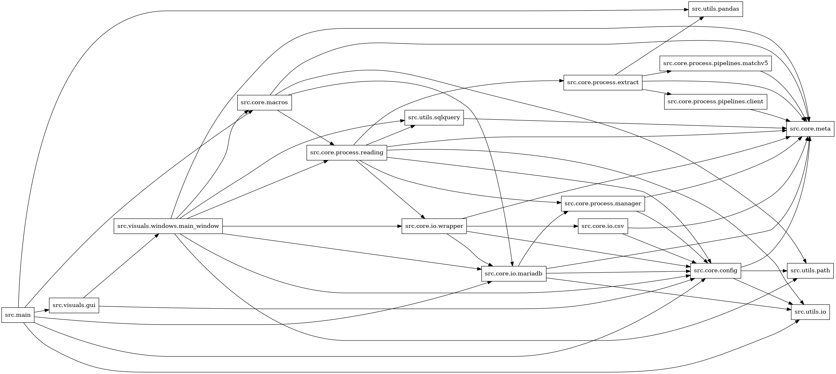 digraph imports {
  rankdir=LR;
  node [shape=box];
  "src.core.config" -> "src.core.meta";
  "src.core.config" -> "src.utils.io";
  "src.core.config" -> "src.utils.path";
  "src.core.io.csv" -> "src.core.config";
  "src.core.io.csv" -> "src.core.meta";
  "src.core.io.mariadb" -> "src.core.config";
  "src.core.io.mariadb" -> "src.core.meta";
  "src.core.io.mariadb" -> "src.core.process.manager";
  "src.core.io.mariadb" -> "src.utils.io";
  "src.core.io.wrapper" -> "src.core.config";
  "src.core.io.wrapper" -> "src.core.io.csv";
  "src.core.io.wrapper" -> "src.core.io.mariadb";
  "src.core.io.wrapper" -> "src.core.meta";
  "src.core.macros" -> "src.core.io.mariadb";
  "src.core.macros" -> "src.core.meta";
  "src.core.macros" -> "src.core.process.reading";
  "src.core.macros" -> "src.utils.path";
  "src.core.process.extract" -> "src.core.meta";
  "src.core.process.extract" -> "src.core.process.pipelines.client";
  "src.core.process.extract" -> "src.core.process.pipelines.matchv5";
  "src.core.process.extract" -> "src.utils.pandas";
  "src.core.process.manager" -> "src.core.config";
  "src.core.process.manager" -> "src.core.meta";
  "src.core.process.pipelines.client" -> "src.core.meta";
  "src.core.process.pipelines.matchv5" -> "src.core.meta";
  "src.core.process.reading" -> "src.core.config";
  "src.core.process.reading" -> "src.core.io.wrapper";
  "src.core.process.reading" -> "src.core.meta";
  "src.core.process.reading" -> "src.core.process.extract";
  "src.core.process.reading" -> "src.core.process.manager";
  "src.core.process.reading" -> "src.utils.io";
  "src.core.process.reading" -> "src.utils.sqlquery";
  "src.main" -> "src.core.config";
  "src.main" -> "src.core.io.mariadb";
  "src.main" -> "src.core.macros";
  "src.main" -> "src.utils.io";
  "src.main" -> "src.utils.pandas";
  "src.main" -> "src.visuals.gui";
  "src.utils.sqlquery" -> "src.core.meta";
  "src.visuals.gui" -> "src.core.config";
  "src.visuals.gui" -> "src.visuals.windows.main_window";
  "src.visuals.windows.main_window" -> "src.core.config";
  "src.visuals.windows.main_window" -> "src.core.io.mariadb";
  "src.visuals.windows.main_window" -> "src.core.io.wrapper";
  "src.visuals.windows.main_window" -> "src.core.macros";
  "src.visuals.windows.main_window" -> "src.core.meta";
  "src.visuals.windows.main_window" -> "src.core.process.reading";
  "src.visuals.windows.main_window" -> "src.utils.path";
  "src.visuals.windows.main_window" -> "src.utils.sqlquery";
}