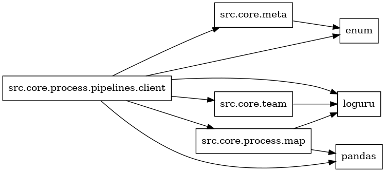 digraph imports {
  rankdir=LR;
  node [shape=box];
  "src.core.meta" -> "enum";
  "src.core.process.map" -> "loguru";
  "src.core.process.map" -> "pandas";
  "src.core.process.pipelines.client" -> "enum";
  "src.core.process.pipelines.client" -> "loguru";
  "src.core.process.pipelines.client" -> "pandas";
  "src.core.process.pipelines.client" -> "src.core.meta";
  "src.core.process.pipelines.client" -> "src.core.process.map";
  "src.core.process.pipelines.client" -> "src.core.team";
  "src.core.team" -> "loguru";
}