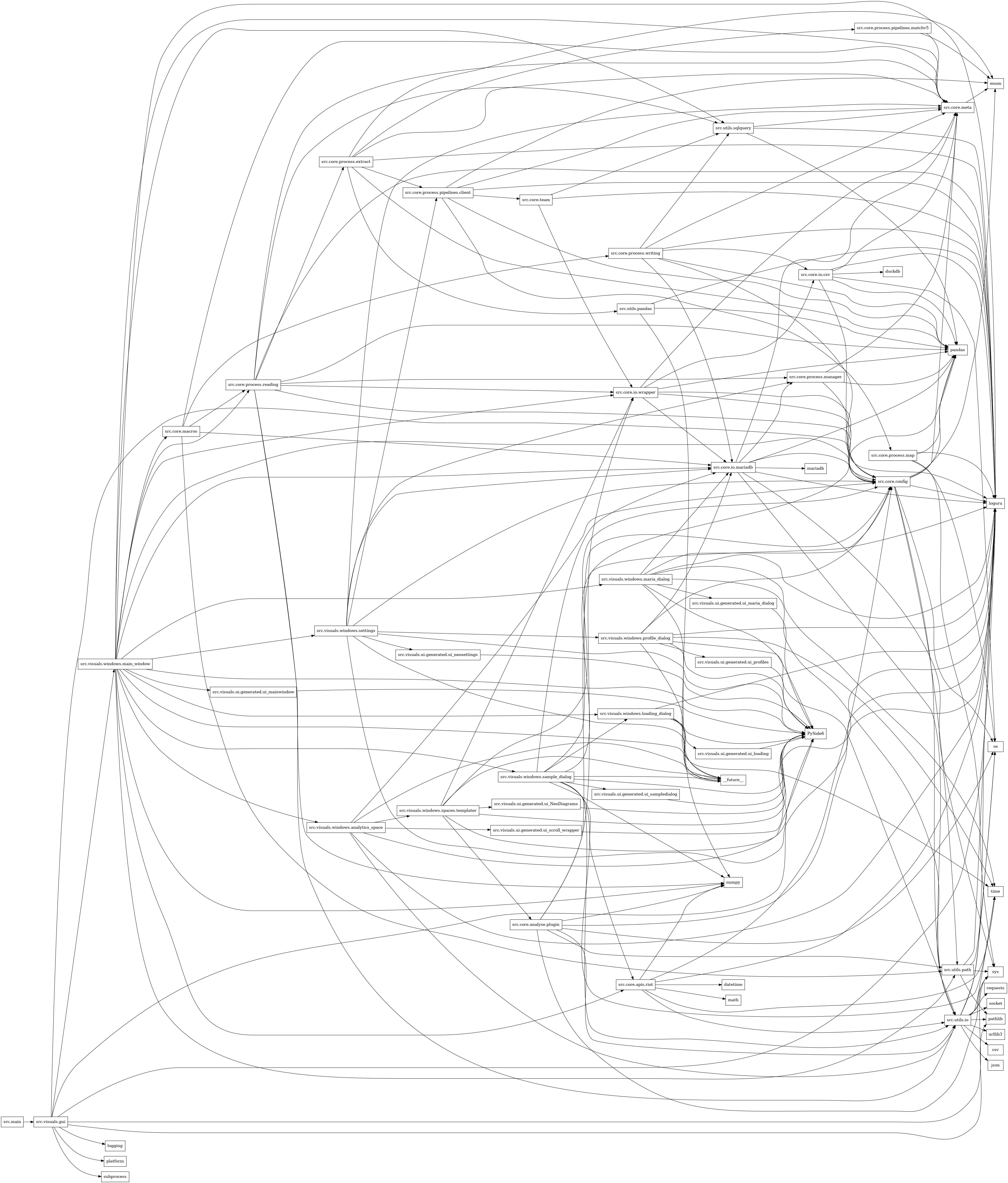 digraph imports {
  rankdir=LR;
  node [shape=box];
  "src.core.analyse.plugin" -> "loguru";
  "src.core.analyse.plugin" -> "numpy";
  "src.core.analyse.plugin" -> "os";
  "src.core.analyse.plugin" -> "pandas";
  "src.core.analyse.plugin" -> "src.core.io.wrapper";
  "src.core.analyse.plugin" -> "src.utils.io";
  "src.core.analyse.plugin" -> "src.utils.path";
  "src.core.analyse.plugin" -> "sys";
  "src.core.apis.riot" -> "datetime";
  "src.core.apis.riot" -> "loguru";
  "src.core.apis.riot" -> "math";
  "src.core.apis.riot" -> "numpy";
  "src.core.apis.riot" -> "src.core.config";
  "src.core.apis.riot" -> "src.utils.io";
  "src.core.apis.riot" -> "time";
  "src.core.config" -> "enum";
  "src.core.config" -> "loguru";
  "src.core.config" -> "os";
  "src.core.config" -> "pandas";
  "src.core.config" -> "src.core.meta";
  "src.core.config" -> "src.utils.io";
  "src.core.config" -> "src.utils.path";
  "src.core.io.csv" -> "duckdb";
  "src.core.io.csv" -> "loguru";
  "src.core.io.csv" -> "os";
  "src.core.io.csv" -> "pandas";
  "src.core.io.csv" -> "src.core.config";
  "src.core.io.csv" -> "src.core.meta";
  "src.core.io.mariadb" -> "loguru";
  "src.core.io.mariadb" -> "mariadb";
  "src.core.io.mariadb" -> "pandas";
  "src.core.io.mariadb" -> "src.core.config";
  "src.core.io.mariadb" -> "src.core.meta";
  "src.core.io.mariadb" -> "src.core.process.manager";
  "src.core.io.mariadb" -> "src.utils.io";
  "src.core.io.mariadb" -> "sys";
  "src.core.io.wrapper" -> "loguru";
  "src.core.io.wrapper" -> "pandas";
  "src.core.io.wrapper" -> "src.core.config";
  "src.core.io.wrapper" -> "src.core.io.csv";
  "src.core.io.wrapper" -> "src.core.io.mariadb";
  "src.core.io.wrapper" -> "src.core.meta";
  "src.core.macros" -> "src.core.io.mariadb";
  "src.core.macros" -> "src.core.meta";
  "src.core.macros" -> "src.core.process.reading";
  "src.core.macros" -> "src.core.process.writing";
  "src.core.macros" -> "src.utils.path";
  "src.core.meta" -> "enum";
  "src.core.process.extract" -> "enum";
  "src.core.process.extract" -> "loguru";
  "src.core.process.extract" -> "pandas";
  "src.core.process.extract" -> "src.core.meta";
  "src.core.process.extract" -> "src.core.process.pipelines.client";
  "src.core.process.extract" -> "src.core.process.pipelines.matchv5";
  "src.core.process.extract" -> "src.utils.pandas";
  "src.core.process.manager" -> "pandas";
  "src.core.process.manager" -> "src.core.config";
  "src.core.process.manager" -> "src.core.meta";
  "src.core.process.map" -> "loguru";
  "src.core.process.map" -> "os";
  "src.core.process.map" -> "pandas";
  "src.core.process.map" -> "sys";
  "src.core.process.pipelines.client" -> "enum";
  "src.core.process.pipelines.client" -> "loguru";
  "src.core.process.pipelines.client" -> "pandas";
  "src.core.process.pipelines.client" -> "src.core.meta";
  "src.core.process.pipelines.client" -> "src.core.process.map";
  "src.core.process.pipelines.client" -> "src.core.team";
  "src.core.process.pipelines.matchv5" -> "enum";
  "src.core.process.pipelines.matchv5" -> "src.core.meta";
  "src.core.process.reading" -> "loguru";
  "src.core.process.reading" -> "numpy";
  "src.core.process.reading" -> "pandas";
  "src.core.process.reading" -> "src.core.config";
  "src.core.process.reading" -> "src.core.io.wrapper";
  "src.core.process.reading" -> "src.core.meta";
  "src.core.process.reading" -> "src.core.process.extract";
  "src.core.process.reading" -> "src.core.process.manager";
  "src.core.process.reading" -> "src.utils.io";
  "src.core.process.reading" -> "src.utils.sqlquery";
  "src.core.process.writing" -> "loguru";
  "src.core.process.writing" -> "pandas";
  "src.core.process.writing" -> "src.core.config";
  "src.core.process.writing" -> "src.core.io.csv";
  "src.core.process.writing" -> "src.core.io.mariadb";
  "src.core.process.writing" -> "src.core.meta";
  "src.core.process.writing" -> "src.utils.sqlquery";
  "src.core.team" -> "loguru";
  "src.core.team" -> "src.core.io.wrapper";
  "src.core.team" -> "src.utils.sqlquery";
  "src.main" -> "src.visuals.gui";
  "src.utils.io" -> "csv";
  "src.utils.io" -> "json";
  "src.utils.io" -> "loguru";
  "src.utils.io" -> "os";
  "src.utils.io" -> "pathlib";
  "src.utils.io" -> "requests";
  "src.utils.io" -> "socket";
  "src.utils.io" -> "sys";
  "src.utils.io" -> "time";
  "src.utils.io" -> "urllib3";
  "src.utils.pandas" -> "loguru";
  "src.utils.pandas" -> "numpy";
  "src.utils.pandas" -> "pandas";
  "src.utils.path" -> "loguru";
  "src.utils.path" -> "os";
  "src.utils.path" -> "pathlib";
  "src.utils.path" -> "sys";
  "src.utils.sqlquery" -> "loguru";
  "src.utils.sqlquery" -> "pandas";
  "src.utils.sqlquery" -> "src.core.meta";
  "src.visuals.gui" -> "PySide6";
  "src.visuals.gui" -> "logging";
  "src.visuals.gui" -> "loguru";
  "src.visuals.gui" -> "pathlib";
  "src.visuals.gui" -> "platform";
  "src.visuals.gui" -> "src.core.config";
  "src.visuals.gui" -> "src.visuals.windows.main_window";
  "src.visuals.gui" -> "subprocess";
  "src.visuals.gui" -> "sys";
  "src.visuals.ui.generated.ui_NeoDiagrams" -> "PySide6";
  "src.visuals.ui.generated.ui_loading" -> "PySide6";
  "src.visuals.ui.generated.ui_mainwindow" -> "PySide6";
  "src.visuals.ui.generated.ui_maria_dialog" -> "PySide6";
  "src.visuals.ui.generated.ui_neosettings" -> "PySide6";
  "src.visuals.ui.generated.ui_profiles" -> "PySide6";
  "src.visuals.ui.generated.ui_sampledialog" -> "PySide6";
  "src.visuals.ui.generated.ui_scroll_wrapper" -> "PySide6";
  "src.visuals.windows.analytics_space" -> "PySide6";
  "src.visuals.windows.analytics_space" -> "__future__";
  "src.visuals.windows.analytics_space" -> "loguru";
  "src.visuals.windows.analytics_space" -> "src.core.config";
  "src.visuals.windows.analytics_space" -> "src.utils.io";
  "src.visuals.windows.analytics_space" -> "src.visuals.ui.generated.ui_scroll_wrapper";
  "src.visuals.windows.analytics_space" -> "src.visuals.windows.spaces.templater";
  "src.visuals.windows.loading_dialog" -> "PySide6";
  "src.visuals.windows.loading_dialog" -> "__future__";
  "src.visuals.windows.loading_dialog" -> "loguru";
  "src.visuals.windows.loading_dialog" -> "src.visuals.ui.generated.ui_loading";
  "src.visuals.windows.loading_dialog" -> "time";
  "src.visuals.windows.main_window" -> "PySide6";
  "src.visuals.windows.main_window" -> "__future__";
  "src.visuals.windows.main_window" -> "loguru";
  "src.visuals.windows.main_window" -> "numpy";
  "src.visuals.windows.main_window" -> "src.core.apis.riot";
  "src.visuals.windows.main_window" -> "src.core.config";
  "src.visuals.windows.main_window" -> "src.core.io.mariadb";
  "src.visuals.windows.main_window" -> "src.core.io.wrapper";
  "src.visuals.windows.main_window" -> "src.core.macros";
  "src.visuals.windows.main_window" -> "src.core.meta";
  "src.visuals.windows.main_window" -> "src.core.process.reading";
  "src.visuals.windows.main_window" -> "src.utils.path";
  "src.visuals.windows.main_window" -> "src.utils.sqlquery";
  "src.visuals.windows.main_window" -> "src.visuals.ui.generated.ui_mainwindow";
  "src.visuals.windows.main_window" -> "src.visuals.windows.analytics_space";
  "src.visuals.windows.main_window" -> "src.visuals.windows.loading_dialog";
  "src.visuals.windows.main_window" -> "src.visuals.windows.maria_dialog";
  "src.visuals.windows.main_window" -> "src.visuals.windows.sample_dialog";
  "src.visuals.windows.main_window" -> "src.visuals.windows.settings";
  "src.visuals.windows.maria_dialog" -> "PySide6";
  "src.visuals.windows.maria_dialog" -> "__future__";
  "src.visuals.windows.maria_dialog" -> "loguru";
  "src.visuals.windows.maria_dialog" -> "src.core.config";
  "src.visuals.windows.maria_dialog" -> "src.core.io.mariadb";
  "src.visuals.windows.maria_dialog" -> "src.utils.io";
  "src.visuals.windows.maria_dialog" -> "src.visuals.ui.generated.ui_maria_dialog";
  "src.visuals.windows.maria_dialog" -> "time";
  "src.visuals.windows.profile_dialog" -> "PySide6";
  "src.visuals.windows.profile_dialog" -> "__future__";
  "src.visuals.windows.profile_dialog" -> "loguru";
  "src.visuals.windows.profile_dialog" -> "src.core.config";
  "src.visuals.windows.profile_dialog" -> "src.core.io.mariadb";
  "src.visuals.windows.profile_dialog" -> "src.utils.io";
  "src.visuals.windows.profile_dialog" -> "src.visuals.ui.generated.ui_profiles";
  "src.visuals.windows.profile_dialog" -> "time";
  "src.visuals.windows.sample_dialog" -> "PySide6";
  "src.visuals.windows.sample_dialog" -> "__future__";
  "src.visuals.windows.sample_dialog" -> "loguru";
  "src.visuals.windows.sample_dialog" -> "numpy";
  "src.visuals.windows.sample_dialog" -> "src.core.apis.riot";
  "src.visuals.windows.sample_dialog" -> "src.core.config";
  "src.visuals.windows.sample_dialog" -> "src.core.io.mariadb";
  "src.visuals.windows.sample_dialog" -> "src.utils.io";
  "src.visuals.windows.sample_dialog" -> "src.visuals.ui.generated.ui_sampledialog";
  "src.visuals.windows.sample_dialog" -> "src.visuals.windows.loading_dialog";
  "src.visuals.windows.sample_dialog" -> "time";
  "src.visuals.windows.settings" -> "PySide6";
  "src.visuals.windows.settings" -> "__future__";
  "src.visuals.windows.settings" -> "loguru";
  "src.visuals.windows.settings" -> "src.core.config";
  "src.visuals.windows.settings" -> "src.core.io.mariadb";
  "src.visuals.windows.settings" -> "src.core.meta";
  "src.visuals.windows.settings" -> "src.core.process.manager";
  "src.visuals.windows.settings" -> "src.core.process.pipelines.client";
  "src.visuals.windows.settings" -> "src.visuals.ui.generated.ui_neosettings";
  "src.visuals.windows.settings" -> "src.visuals.windows.profile_dialog";
  "src.visuals.windows.spaces.templater" -> "PySide6";
  "src.visuals.windows.spaces.templater" -> "__future__";
  "src.visuals.windows.spaces.templater" -> "loguru";
  "src.visuals.windows.spaces.templater" -> "src.core.analyse.plugin";
  "src.visuals.windows.spaces.templater" -> "src.core.config";
  "src.visuals.windows.spaces.templater" -> "src.core.io.wrapper";
  "src.visuals.windows.spaces.templater" -> "src.visuals.ui.generated.ui_NeoDiagrams";
}