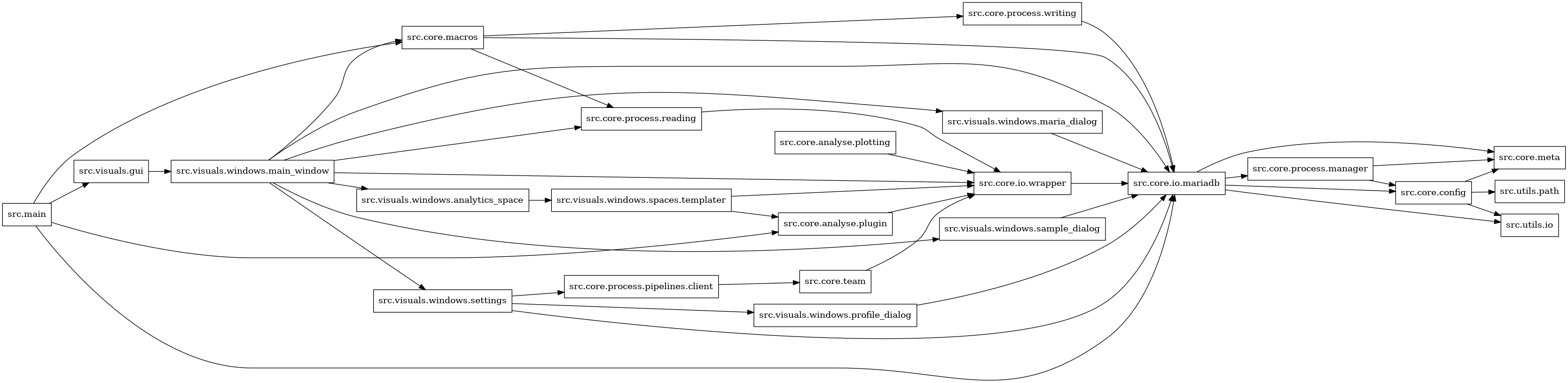 digraph imports {
  rankdir=LR;
  node [shape=box];
  "src.core.analyse.plotting" -> "src.core.io.wrapper";
  "src.core.analyse.plugin" -> "src.core.io.wrapper";
  "src.core.config" -> "src.core.meta";
  "src.core.config" -> "src.utils.io";
  "src.core.config" -> "src.utils.path";
  "src.core.io.mariadb" -> "src.core.config";
  "src.core.io.mariadb" -> "src.core.meta";
  "src.core.io.mariadb" -> "src.core.process.manager";
  "src.core.io.mariadb" -> "src.utils.io";
  "src.core.io.wrapper" -> "src.core.io.mariadb";
  "src.core.macros" -> "src.core.io.mariadb";
  "src.core.macros" -> "src.core.process.reading";
  "src.core.macros" -> "src.core.process.writing";
  "src.core.process.manager" -> "src.core.config";
  "src.core.process.manager" -> "src.core.meta";
  "src.core.process.pipelines.client" -> "src.core.team";
  "src.core.process.reading" -> "src.core.io.wrapper";
  "src.core.process.writing" -> "src.core.io.mariadb";
  "src.core.team" -> "src.core.io.wrapper";
  "src.main" -> "src.core.analyse.plugin";
  "src.main" -> "src.core.io.mariadb";
  "src.main" -> "src.core.macros";
  "src.main" -> "src.visuals.gui";
  "src.visuals.gui" -> "src.visuals.windows.main_window";
  "src.visuals.windows.analytics_space" -> "src.visuals.windows.spaces.templater";
  "src.visuals.windows.main_window" -> "src.core.io.mariadb";
  "src.visuals.windows.main_window" -> "src.core.io.wrapper";
  "src.visuals.windows.main_window" -> "src.core.macros";
  "src.visuals.windows.main_window" -> "src.core.process.reading";
  "src.visuals.windows.main_window" -> "src.visuals.windows.analytics_space";
  "src.visuals.windows.main_window" -> "src.visuals.windows.maria_dialog";
  "src.visuals.windows.main_window" -> "src.visuals.windows.sample_dialog";
  "src.visuals.windows.main_window" -> "src.visuals.windows.settings";
  "src.visuals.windows.maria_dialog" -> "src.core.io.mariadb";
  "src.visuals.windows.profile_dialog" -> "src.core.io.mariadb";
  "src.visuals.windows.sample_dialog" -> "src.core.io.mariadb";
  "src.visuals.windows.settings" -> "src.core.io.mariadb";
  "src.visuals.windows.settings" -> "src.core.process.pipelines.client";
  "src.visuals.windows.settings" -> "src.visuals.windows.profile_dialog";
  "src.visuals.windows.spaces.templater" -> "src.core.analyse.plugin";
  "src.visuals.windows.spaces.templater" -> "src.core.io.wrapper";
}