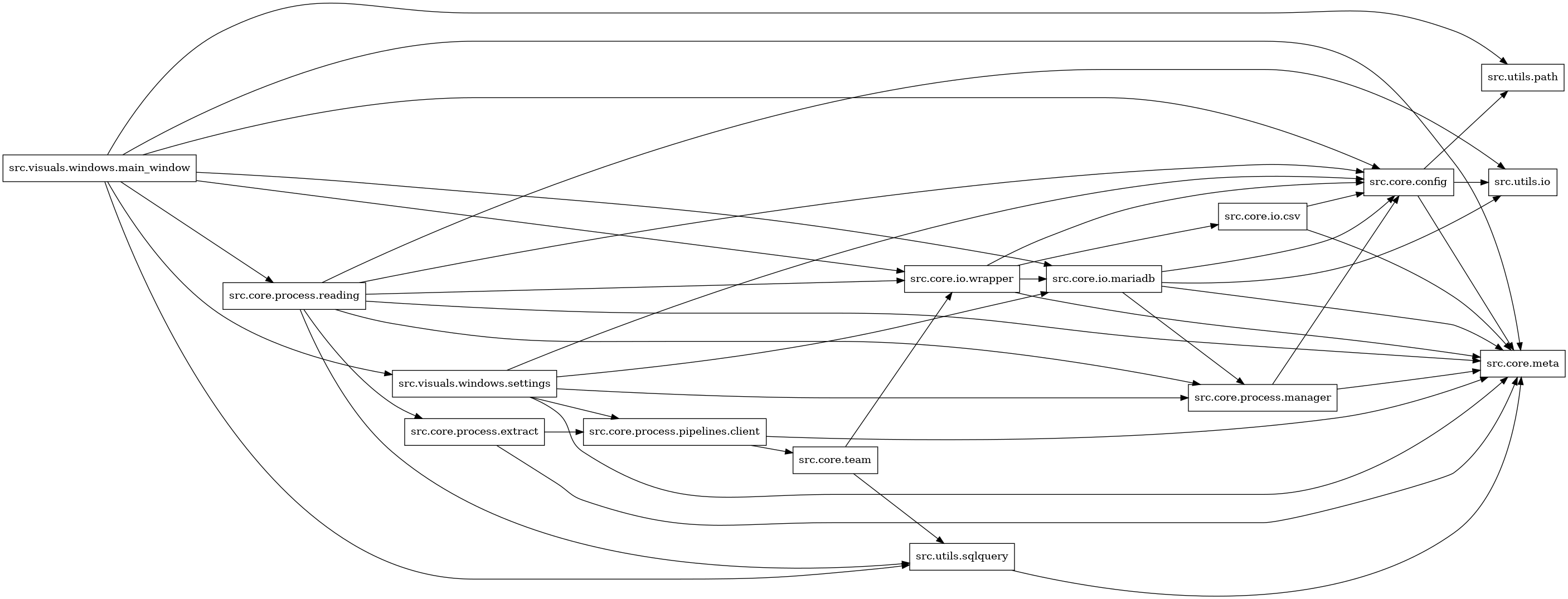digraph imports {
  rankdir=LR;
  node [shape=box];
  "src.core.config" -> "src.core.meta";
  "src.core.config" -> "src.utils.io";
  "src.core.config" -> "src.utils.path";
  "src.core.io.csv" -> "src.core.config";
  "src.core.io.csv" -> "src.core.meta";
  "src.core.io.mariadb" -> "src.core.config";
  "src.core.io.mariadb" -> "src.core.meta";
  "src.core.io.mariadb" -> "src.core.process.manager";
  "src.core.io.mariadb" -> "src.utils.io";
  "src.core.io.wrapper" -> "src.core.config";
  "src.core.io.wrapper" -> "src.core.io.csv";
  "src.core.io.wrapper" -> "src.core.io.mariadb";
  "src.core.io.wrapper" -> "src.core.meta";
  "src.core.process.extract" -> "src.core.meta";
  "src.core.process.extract" -> "src.core.process.pipelines.client";
  "src.core.process.manager" -> "src.core.config";
  "src.core.process.manager" -> "src.core.meta";
  "src.core.process.pipelines.client" -> "src.core.meta";
  "src.core.process.pipelines.client" -> "src.core.team";
  "src.core.process.reading" -> "src.core.config";
  "src.core.process.reading" -> "src.core.io.wrapper";
  "src.core.process.reading" -> "src.core.meta";
  "src.core.process.reading" -> "src.core.process.extract";
  "src.core.process.reading" -> "src.core.process.manager";
  "src.core.process.reading" -> "src.utils.io";
  "src.core.process.reading" -> "src.utils.sqlquery";
  "src.core.team" -> "src.core.io.wrapper";
  "src.core.team" -> "src.utils.sqlquery";
  "src.utils.sqlquery" -> "src.core.meta";
  "src.visuals.windows.main_window" -> "src.core.config";
  "src.visuals.windows.main_window" -> "src.core.io.mariadb";
  "src.visuals.windows.main_window" -> "src.core.io.wrapper";
  "src.visuals.windows.main_window" -> "src.core.meta";
  "src.visuals.windows.main_window" -> "src.core.process.reading";
  "src.visuals.windows.main_window" -> "src.utils.path";
  "src.visuals.windows.main_window" -> "src.utils.sqlquery";
  "src.visuals.windows.main_window" -> "src.visuals.windows.settings";
  "src.visuals.windows.settings" -> "src.core.config";
  "src.visuals.windows.settings" -> "src.core.io.mariadb";
  "src.visuals.windows.settings" -> "src.core.meta";
  "src.visuals.windows.settings" -> "src.core.process.manager";
  "src.visuals.windows.settings" -> "src.core.process.pipelines.client";
}