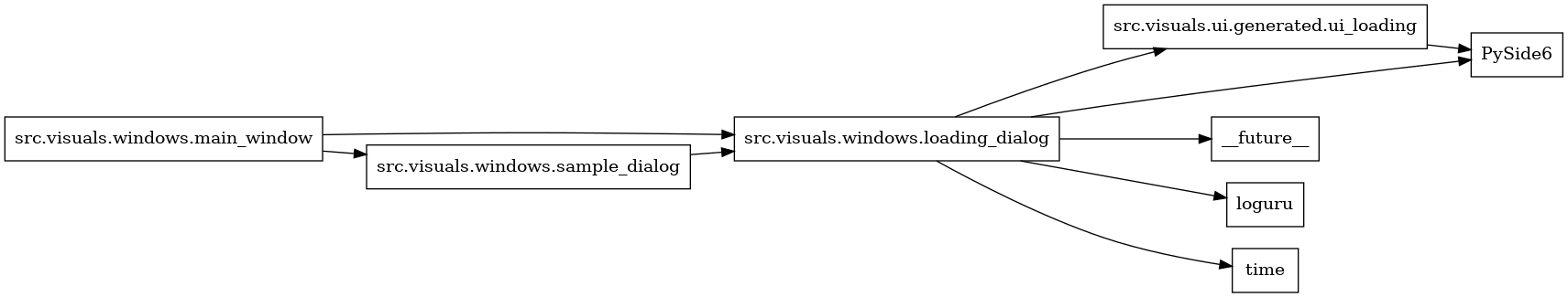 digraph imports {
  rankdir=LR;
  node [shape=box];
  "src.visuals.ui.generated.ui_loading" -> "PySide6";
  "src.visuals.windows.loading_dialog" -> "PySide6";
  "src.visuals.windows.loading_dialog" -> "__future__";
  "src.visuals.windows.loading_dialog" -> "loguru";
  "src.visuals.windows.loading_dialog" -> "src.visuals.ui.generated.ui_loading";
  "src.visuals.windows.loading_dialog" -> "time";
  "src.visuals.windows.main_window" -> "src.visuals.windows.loading_dialog";
  "src.visuals.windows.main_window" -> "src.visuals.windows.sample_dialog";
  "src.visuals.windows.sample_dialog" -> "src.visuals.windows.loading_dialog";
}