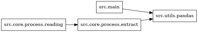 digraph imports {
  rankdir=LR;
  node [shape=box];
  "src.core.process.extract" -> "src.utils.pandas";
  "src.core.process.reading" -> "src.core.process.extract";
  "src.main" -> "src.utils.pandas";
}