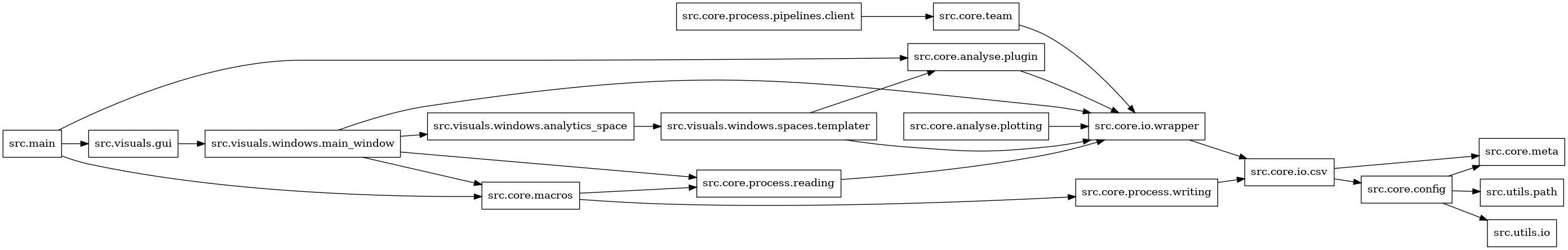 digraph imports {
  rankdir=LR;
  node [shape=box];
  "src.core.analyse.plotting" -> "src.core.io.wrapper";
  "src.core.analyse.plugin" -> "src.core.io.wrapper";
  "src.core.config" -> "src.core.meta";
  "src.core.config" -> "src.utils.io";
  "src.core.config" -> "src.utils.path";
  "src.core.io.csv" -> "src.core.config";
  "src.core.io.csv" -> "src.core.meta";
  "src.core.io.wrapper" -> "src.core.io.csv";
  "src.core.macros" -> "src.core.process.reading";
  "src.core.macros" -> "src.core.process.writing";
  "src.core.process.pipelines.client" -> "src.core.team";
  "src.core.process.reading" -> "src.core.io.wrapper";
  "src.core.process.writing" -> "src.core.io.csv";
  "src.core.team" -> "src.core.io.wrapper";
  "src.main" -> "src.core.analyse.plugin";
  "src.main" -> "src.core.macros";
  "src.main" -> "src.visuals.gui";
  "src.visuals.gui" -> "src.visuals.windows.main_window";
  "src.visuals.windows.analytics_space" -> "src.visuals.windows.spaces.templater";
  "src.visuals.windows.main_window" -> "src.core.io.wrapper";
  "src.visuals.windows.main_window" -> "src.core.macros";
  "src.visuals.windows.main_window" -> "src.core.process.reading";
  "src.visuals.windows.main_window" -> "src.visuals.windows.analytics_space";
  "src.visuals.windows.spaces.templater" -> "src.core.analyse.plugin";
  "src.visuals.windows.spaces.templater" -> "src.core.io.wrapper";
}