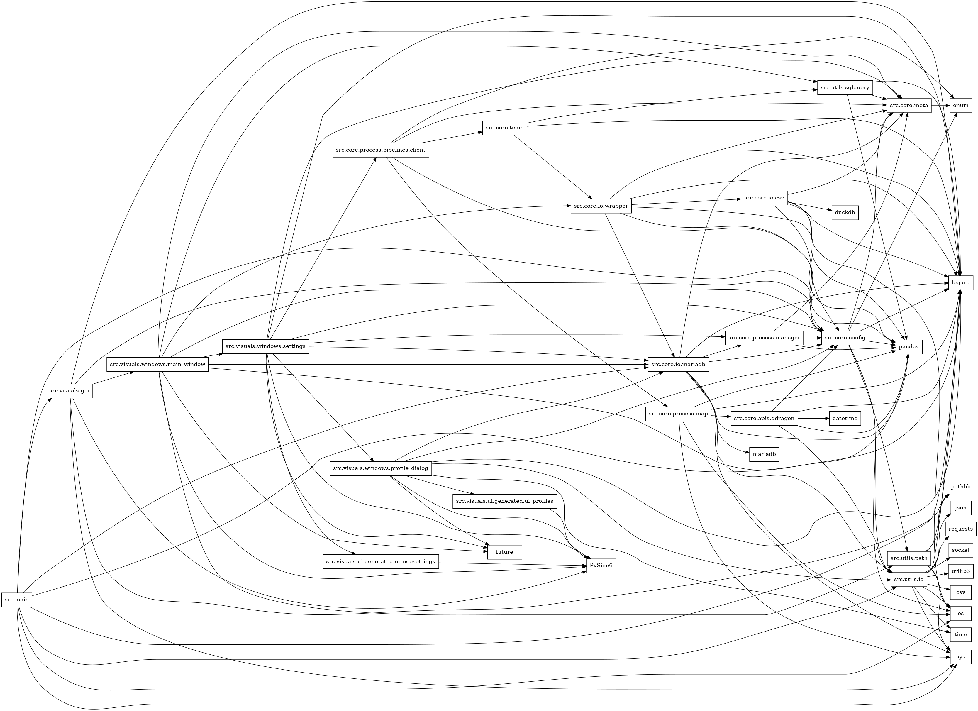 digraph imports {
  rankdir=LR;
  node [shape=box];
  "src.core.apis.ddragon" -> "datetime";
  "src.core.apis.ddragon" -> "loguru";
  "src.core.apis.ddragon" -> "pandas";
  "src.core.apis.ddragon" -> "src.core.config";
  "src.core.apis.ddragon" -> "src.utils.io";
  "src.core.config" -> "enum";
  "src.core.config" -> "loguru";
  "src.core.config" -> "os";
  "src.core.config" -> "pandas";
  "src.core.config" -> "src.core.meta";
  "src.core.config" -> "src.utils.io";
  "src.core.config" -> "src.utils.path";
  "src.core.io.csv" -> "duckdb";
  "src.core.io.csv" -> "loguru";
  "src.core.io.csv" -> "os";
  "src.core.io.csv" -> "pandas";
  "src.core.io.csv" -> "src.core.config";
  "src.core.io.csv" -> "src.core.meta";
  "src.core.io.mariadb" -> "loguru";
  "src.core.io.mariadb" -> "mariadb";
  "src.core.io.mariadb" -> "pandas";
  "src.core.io.mariadb" -> "src.core.config";
  "src.core.io.mariadb" -> "src.core.meta";
  "src.core.io.mariadb" -> "src.core.process.manager";
  "src.core.io.mariadb" -> "src.utils.io";
  "src.core.io.mariadb" -> "sys";
  "src.core.io.wrapper" -> "loguru";
  "src.core.io.wrapper" -> "pandas";
  "src.core.io.wrapper" -> "src.core.config";
  "src.core.io.wrapper" -> "src.core.io.csv";
  "src.core.io.wrapper" -> "src.core.io.mariadb";
  "src.core.io.wrapper" -> "src.core.meta";
  "src.core.meta" -> "enum";
  "src.core.process.manager" -> "pandas";
  "src.core.process.manager" -> "src.core.config";
  "src.core.process.manager" -> "src.core.meta";
  "src.core.process.map" -> "loguru";
  "src.core.process.map" -> "os";
  "src.core.process.map" -> "pandas";
  "src.core.process.map" -> "src.core.apis.ddragon";
  "src.core.process.map" -> "sys";
  "src.core.process.pipelines.client" -> "enum";
  "src.core.process.pipelines.client" -> "loguru";
  "src.core.process.pipelines.client" -> "pandas";
  "src.core.process.pipelines.client" -> "src.core.meta";
  "src.core.process.pipelines.client" -> "src.core.process.map";
  "src.core.process.pipelines.client" -> "src.core.team";
  "src.core.team" -> "loguru";
  "src.core.team" -> "src.core.io.wrapper";
  "src.core.team" -> "src.utils.sqlquery";
  "src.main" -> "loguru";
  "src.main" -> "os";
  "src.main" -> "pandas";
  "src.main" -> "src.core.config";
  "src.main" -> "src.core.io.mariadb";
  "src.main" -> "src.utils.io";
  "src.main" -> "src.visuals.gui";
  "src.main" -> "sys";
  "src.utils.io" -> "csv";
  "src.utils.io" -> "json";
  "src.utils.io" -> "loguru";
  "src.utils.io" -> "os";
  "src.utils.io" -> "pathlib";
  "src.utils.io" -> "requests";
  "src.utils.io" -> "socket";
  "src.utils.io" -> "sys";
  "src.utils.io" -> "time";
  "src.utils.io" -> "urllib3";
  "src.utils.path" -> "loguru";
  "src.utils.path" -> "os";
  "src.utils.path" -> "pathlib";
  "src.utils.path" -> "sys";
  "src.utils.sqlquery" -> "loguru";
  "src.utils.sqlquery" -> "pandas";
  "src.utils.sqlquery" -> "src.core.meta";
  "src.visuals.gui" -> "PySide6";
  "src.visuals.gui" -> "loguru";
  "src.visuals.gui" -> "pathlib";
  "src.visuals.gui" -> "src.core.config";
  "src.visuals.gui" -> "src.visuals.windows.main_window";
  "src.visuals.gui" -> "sys";
  "src.visuals.ui.generated.ui_neosettings" -> "PySide6";
  "src.visuals.ui.generated.ui_profiles" -> "PySide6";
  "src.visuals.windows.main_window" -> "PySide6";
  "src.visuals.windows.main_window" -> "__future__";
  "src.visuals.windows.main_window" -> "loguru";
  "src.visuals.windows.main_window" -> "src.core.config";
  "src.visuals.windows.main_window" -> "src.core.io.mariadb";
  "src.visuals.windows.main_window" -> "src.core.io.wrapper";
  "src.visuals.windows.main_window" -> "src.core.meta";
  "src.visuals.windows.main_window" -> "src.utils.path";
  "src.visuals.windows.main_window" -> "src.utils.sqlquery";
  "src.visuals.windows.main_window" -> "src.visuals.windows.settings";
  "src.visuals.windows.profile_dialog" -> "PySide6";
  "src.visuals.windows.profile_dialog" -> "__future__";
  "src.visuals.windows.profile_dialog" -> "loguru";
  "src.visuals.windows.profile_dialog" -> "src.core.config";
  "src.visuals.windows.profile_dialog" -> "src.core.io.mariadb";
  "src.visuals.windows.profile_dialog" -> "src.utils.io";
  "src.visuals.windows.profile_dialog" -> "src.visuals.ui.generated.ui_profiles";
  "src.visuals.windows.profile_dialog" -> "time";
  "src.visuals.windows.settings" -> "PySide6";
  "src.visuals.windows.settings" -> "__future__";
  "src.visuals.windows.settings" -> "loguru";
  "src.visuals.windows.settings" -> "src.core.config";
  "src.visuals.windows.settings" -> "src.core.io.mariadb";
  "src.visuals.windows.settings" -> "src.core.meta";
  "src.visuals.windows.settings" -> "src.core.process.manager";
  "src.visuals.windows.settings" -> "src.core.process.pipelines.client";
  "src.visuals.windows.settings" -> "src.visuals.ui.generated.ui_neosettings";
  "src.visuals.windows.settings" -> "src.visuals.windows.profile_dialog";
}