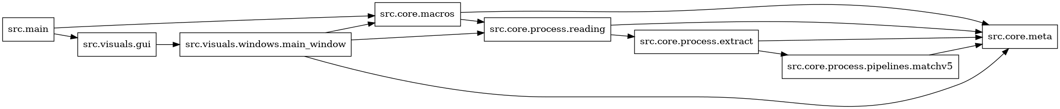 digraph imports {
  rankdir=LR;
  node [shape=box];
  "src.core.macros" -> "src.core.meta";
  "src.core.macros" -> "src.core.process.reading";
  "src.core.process.extract" -> "src.core.meta";
  "src.core.process.extract" -> "src.core.process.pipelines.matchv5";
  "src.core.process.pipelines.matchv5" -> "src.core.meta";
  "src.core.process.reading" -> "src.core.meta";
  "src.core.process.reading" -> "src.core.process.extract";
  "src.main" -> "src.core.macros";
  "src.main" -> "src.visuals.gui";
  "src.visuals.gui" -> "src.visuals.windows.main_window";
  "src.visuals.windows.main_window" -> "src.core.macros";
  "src.visuals.windows.main_window" -> "src.core.meta";
  "src.visuals.windows.main_window" -> "src.core.process.reading";
}