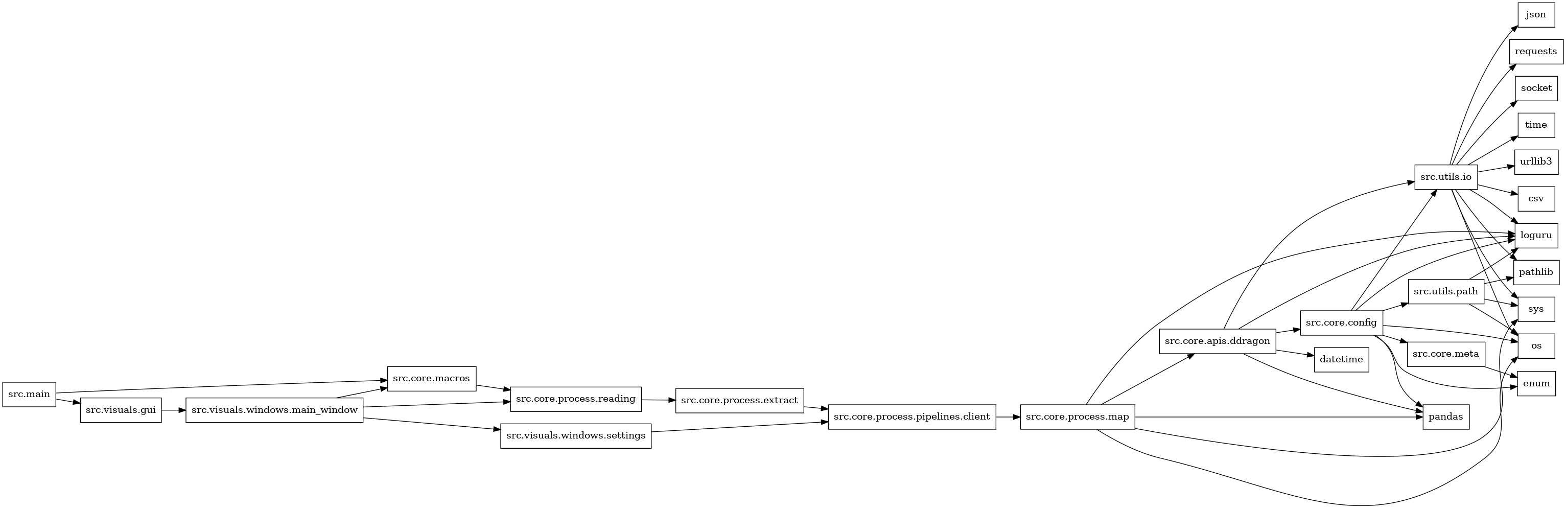 digraph imports {
  rankdir=LR;
  node [shape=box];
  "src.core.apis.ddragon" -> "datetime";
  "src.core.apis.ddragon" -> "loguru";
  "src.core.apis.ddragon" -> "pandas";
  "src.core.apis.ddragon" -> "src.core.config";
  "src.core.apis.ddragon" -> "src.utils.io";
  "src.core.config" -> "enum";
  "src.core.config" -> "loguru";
  "src.core.config" -> "os";
  "src.core.config" -> "pandas";
  "src.core.config" -> "src.core.meta";
  "src.core.config" -> "src.utils.io";
  "src.core.config" -> "src.utils.path";
  "src.core.macros" -> "src.core.process.reading";
  "src.core.meta" -> "enum";
  "src.core.process.extract" -> "src.core.process.pipelines.client";
  "src.core.process.map" -> "loguru";
  "src.core.process.map" -> "os";
  "src.core.process.map" -> "pandas";
  "src.core.process.map" -> "src.core.apis.ddragon";
  "src.core.process.map" -> "sys";
  "src.core.process.pipelines.client" -> "src.core.process.map";
  "src.core.process.reading" -> "src.core.process.extract";
  "src.main" -> "src.core.macros";
  "src.main" -> "src.visuals.gui";
  "src.utils.io" -> "csv";
  "src.utils.io" -> "json";
  "src.utils.io" -> "loguru";
  "src.utils.io" -> "os";
  "src.utils.io" -> "pathlib";
  "src.utils.io" -> "requests";
  "src.utils.io" -> "socket";
  "src.utils.io" -> "sys";
  "src.utils.io" -> "time";
  "src.utils.io" -> "urllib3";
  "src.utils.path" -> "loguru";
  "src.utils.path" -> "os";
  "src.utils.path" -> "pathlib";
  "src.utils.path" -> "sys";
  "src.visuals.gui" -> "src.visuals.windows.main_window";
  "src.visuals.windows.main_window" -> "src.core.macros";
  "src.visuals.windows.main_window" -> "src.core.process.reading";
  "src.visuals.windows.main_window" -> "src.visuals.windows.settings";
  "src.visuals.windows.settings" -> "src.core.process.pipelines.client";
}