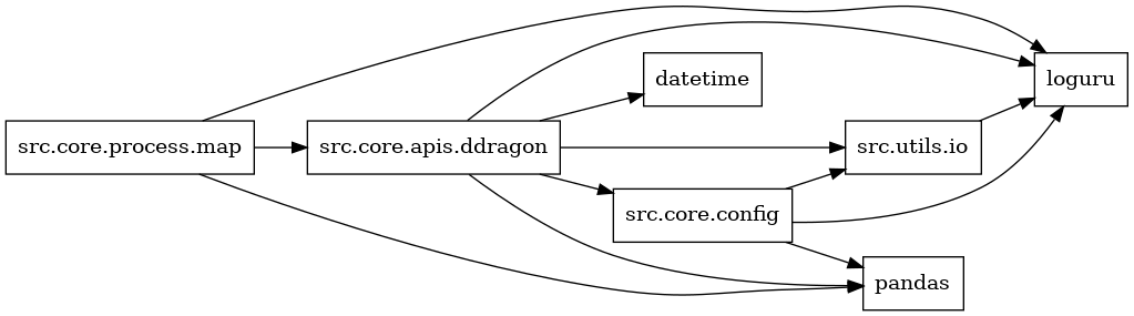 digraph imports {
  rankdir=LR;
  node [shape=box];
  "src.core.apis.ddragon" -> "datetime";
  "src.core.apis.ddragon" -> "loguru";
  "src.core.apis.ddragon" -> "pandas";
  "src.core.apis.ddragon" -> "src.core.config";
  "src.core.apis.ddragon" -> "src.utils.io";
  "src.core.config" -> "loguru";
  "src.core.config" -> "pandas";
  "src.core.config" -> "src.utils.io";
  "src.core.process.map" -> "loguru";
  "src.core.process.map" -> "pandas";
  "src.core.process.map" -> "src.core.apis.ddragon";
  "src.utils.io" -> "loguru";
}
