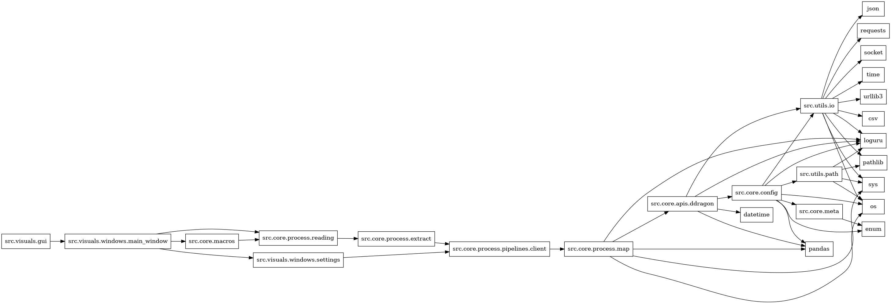 digraph imports {
  rankdir=LR;
  node [shape=box];
  "src.core.apis.ddragon" -> "datetime";
  "src.core.apis.ddragon" -> "loguru";
  "src.core.apis.ddragon" -> "pandas";
  "src.core.apis.ddragon" -> "src.core.config";
  "src.core.apis.ddragon" -> "src.utils.io";
  "src.core.config" -> "enum";
  "src.core.config" -> "loguru";
  "src.core.config" -> "os";
  "src.core.config" -> "pandas";
  "src.core.config" -> "src.core.meta";
  "src.core.config" -> "src.utils.io";
  "src.core.config" -> "src.utils.path";
  "src.core.macros" -> "src.core.process.reading";
  "src.core.meta" -> "enum";
  "src.core.process.extract" -> "src.core.process.pipelines.client";
  "src.core.process.map" -> "loguru";
  "src.core.process.map" -> "os";
  "src.core.process.map" -> "pandas";
  "src.core.process.map" -> "src.core.apis.ddragon";
  "src.core.process.map" -> "sys";
  "src.core.process.pipelines.client" -> "src.core.process.map";
  "src.core.process.reading" -> "src.core.process.extract";
  "src.utils.io" -> "csv";
  "src.utils.io" -> "json";
  "src.utils.io" -> "loguru";
  "src.utils.io" -> "os";
  "src.utils.io" -> "pathlib";
  "src.utils.io" -> "requests";
  "src.utils.io" -> "socket";
  "src.utils.io" -> "sys";
  "src.utils.io" -> "time";
  "src.utils.io" -> "urllib3";
  "src.utils.path" -> "loguru";
  "src.utils.path" -> "os";
  "src.utils.path" -> "pathlib";
  "src.utils.path" -> "sys";
  "src.visuals.gui" -> "src.visuals.windows.main_window";
  "src.visuals.windows.main_window" -> "src.core.macros";
  "src.visuals.windows.main_window" -> "src.core.process.reading";
  "src.visuals.windows.main_window" -> "src.visuals.windows.settings";
  "src.visuals.windows.settings" -> "src.core.process.pipelines.client";
}