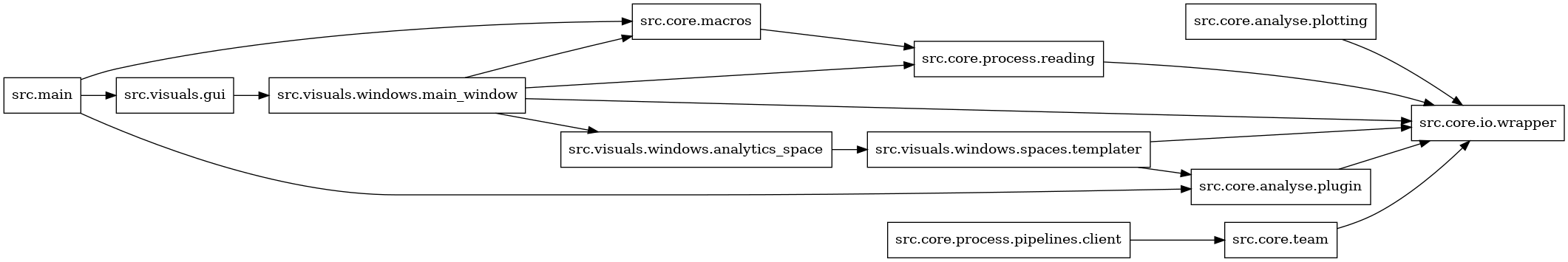 digraph imports {
  rankdir=LR;
  node [shape=box];
  "src.core.analyse.plotting" -> "src.core.io.wrapper";
  "src.core.analyse.plugin" -> "src.core.io.wrapper";
  "src.core.macros" -> "src.core.process.reading";
  "src.core.process.pipelines.client" -> "src.core.team";
  "src.core.process.reading" -> "src.core.io.wrapper";
  "src.core.team" -> "src.core.io.wrapper";
  "src.main" -> "src.core.analyse.plugin";
  "src.main" -> "src.core.macros";
  "src.main" -> "src.visuals.gui";
  "src.visuals.gui" -> "src.visuals.windows.main_window";
  "src.visuals.windows.analytics_space" -> "src.visuals.windows.spaces.templater";
  "src.visuals.windows.main_window" -> "src.core.io.wrapper";
  "src.visuals.windows.main_window" -> "src.core.macros";
  "src.visuals.windows.main_window" -> "src.core.process.reading";
  "src.visuals.windows.main_window" -> "src.visuals.windows.analytics_space";
  "src.visuals.windows.spaces.templater" -> "src.core.analyse.plugin";
  "src.visuals.windows.spaces.templater" -> "src.core.io.wrapper";
}