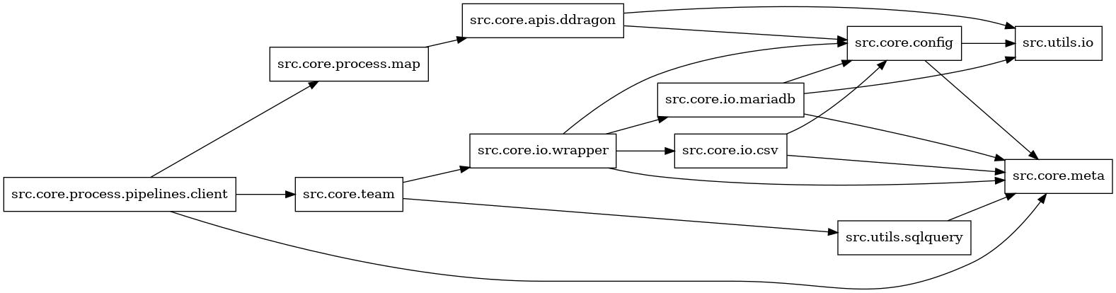 digraph imports {
  rankdir=LR;
  node [shape=box];
  "src.core.apis.ddragon" -> "src.core.config";
  "src.core.apis.ddragon" -> "src.utils.io";
  "src.core.config" -> "src.core.meta";
  "src.core.config" -> "src.utils.io";
  "src.core.io.csv" -> "src.core.config";
  "src.core.io.csv" -> "src.core.meta";
  "src.core.io.mariadb" -> "src.core.config";
  "src.core.io.mariadb" -> "src.core.meta";
  "src.core.io.mariadb" -> "src.utils.io";
  "src.core.io.wrapper" -> "src.core.config";
  "src.core.io.wrapper" -> "src.core.io.csv";
  "src.core.io.wrapper" -> "src.core.io.mariadb";
  "src.core.io.wrapper" -> "src.core.meta";
  "src.core.process.map" -> "src.core.apis.ddragon";
  "src.core.process.pipelines.client" -> "src.core.meta";
  "src.core.process.pipelines.client" -> "src.core.process.map";
  "src.core.process.pipelines.client" -> "src.core.team";
  "src.core.team" -> "src.core.io.wrapper";
  "src.core.team" -> "src.utils.sqlquery";
  "src.utils.sqlquery" -> "src.core.meta";
}