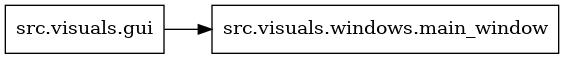 digraph imports {
  rankdir=LR;
  node [shape=box];
  "src.visuals.gui" -> "src.visuals.windows.main_window";
}