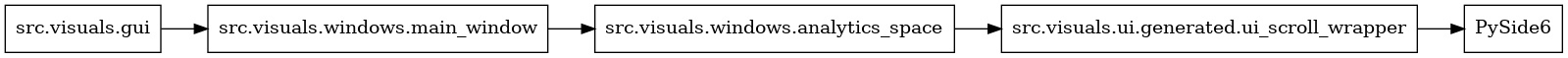 digraph imports {
  rankdir=LR;
  node [shape=box];
  "src.visuals.gui" -> "src.visuals.windows.main_window";
  "src.visuals.ui.generated.ui_scroll_wrapper" -> "PySide6";
  "src.visuals.windows.analytics_space" -> "src.visuals.ui.generated.ui_scroll_wrapper";
  "src.visuals.windows.main_window" -> "src.visuals.windows.analytics_space";
}