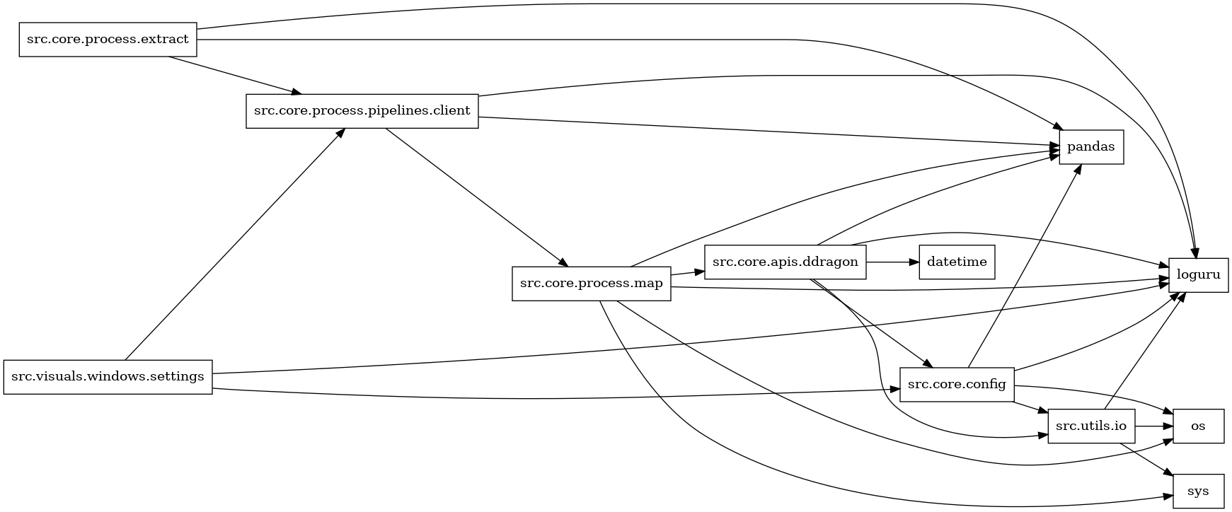 digraph imports {
  rankdir=LR;
  node [shape=box];
  "src.core.apis.ddragon" -> "datetime";
  "src.core.apis.ddragon" -> "loguru";
  "src.core.apis.ddragon" -> "pandas";
  "src.core.apis.ddragon" -> "src.core.config";
  "src.core.apis.ddragon" -> "src.utils.io";
  "src.core.config" -> "loguru";
  "src.core.config" -> "os";
  "src.core.config" -> "pandas";
  "src.core.config" -> "src.utils.io";
  "src.core.process.extract" -> "loguru";
  "src.core.process.extract" -> "pandas";
  "src.core.process.extract" -> "src.core.process.pipelines.client";
  "src.core.process.map" -> "loguru";
  "src.core.process.map" -> "os";
  "src.core.process.map" -> "pandas";
  "src.core.process.map" -> "src.core.apis.ddragon";
  "src.core.process.map" -> "sys";
  "src.core.process.pipelines.client" -> "loguru";
  "src.core.process.pipelines.client" -> "pandas";
  "src.core.process.pipelines.client" -> "src.core.process.map";
  "src.utils.io" -> "loguru";
  "src.utils.io" -> "os";
  "src.utils.io" -> "sys";
  "src.visuals.windows.settings" -> "loguru";
  "src.visuals.windows.settings" -> "src.core.config";
  "src.visuals.windows.settings" -> "src.core.process.pipelines.client";
}