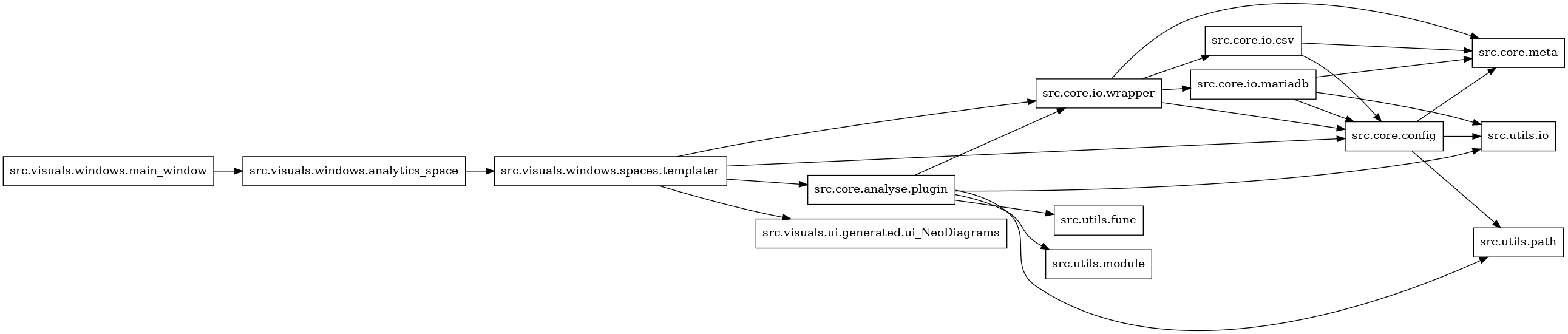 digraph imports {
  rankdir=LR;
  node [shape=box];
  "src.core.analyse.plugin" -> "src.core.io.wrapper";
  "src.core.analyse.plugin" -> "src.utils.func";
  "src.core.analyse.plugin" -> "src.utils.io";
  "src.core.analyse.plugin" -> "src.utils.module";
  "src.core.analyse.plugin" -> "src.utils.path";
  "src.core.config" -> "src.core.meta";
  "src.core.config" -> "src.utils.io";
  "src.core.config" -> "src.utils.path";
  "src.core.io.csv" -> "src.core.config";
  "src.core.io.csv" -> "src.core.meta";
  "src.core.io.mariadb" -> "src.core.config";
  "src.core.io.mariadb" -> "src.core.meta";
  "src.core.io.mariadb" -> "src.utils.io";
  "src.core.io.wrapper" -> "src.core.config";
  "src.core.io.wrapper" -> "src.core.io.csv";
  "src.core.io.wrapper" -> "src.core.io.mariadb";
  "src.core.io.wrapper" -> "src.core.meta";
  "src.visuals.windows.analytics_space" -> "src.visuals.windows.spaces.templater";
  "src.visuals.windows.main_window" -> "src.visuals.windows.analytics_space";
  "src.visuals.windows.spaces.templater" -> "src.core.analyse.plugin";
  "src.visuals.windows.spaces.templater" -> "src.core.config";
  "src.visuals.windows.spaces.templater" -> "src.core.io.wrapper";
  "src.visuals.windows.spaces.templater" -> "src.visuals.ui.generated.ui_NeoDiagrams";
}