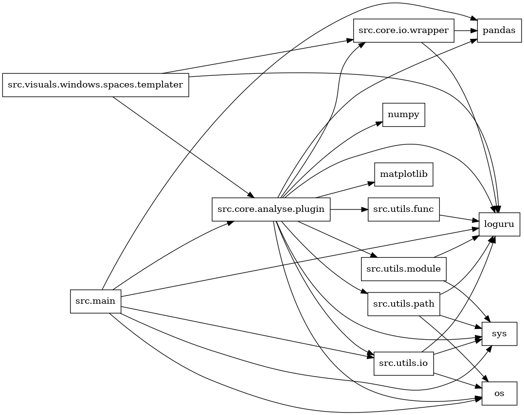 digraph imports {
  rankdir=LR;
  node [shape=box];
  "src.core.analyse.plugin" -> "loguru";
  "src.core.analyse.plugin" -> "matplotlib";
  "src.core.analyse.plugin" -> "numpy";
  "src.core.analyse.plugin" -> "os";
  "src.core.analyse.plugin" -> "pandas";
  "src.core.analyse.plugin" -> "src.core.io.wrapper";
  "src.core.analyse.plugin" -> "src.utils.func";
  "src.core.analyse.plugin" -> "src.utils.io";
  "src.core.analyse.plugin" -> "src.utils.module";
  "src.core.analyse.plugin" -> "src.utils.path";
  "src.core.analyse.plugin" -> "sys";
  "src.core.io.wrapper" -> "loguru";
  "src.core.io.wrapper" -> "pandas";
  "src.main" -> "loguru";
  "src.main" -> "os";
  "src.main" -> "pandas";
  "src.main" -> "src.core.analyse.plugin";
  "src.main" -> "src.utils.io";
  "src.main" -> "sys";
  "src.utils.func" -> "loguru";
  "src.utils.io" -> "loguru";
  "src.utils.io" -> "os";
  "src.utils.io" -> "sys";
  "src.utils.module" -> "loguru";
  "src.utils.module" -> "sys";
  "src.utils.path" -> "loguru";
  "src.utils.path" -> "os";
  "src.utils.path" -> "sys";
  "src.visuals.windows.spaces.templater" -> "loguru";
  "src.visuals.windows.spaces.templater" -> "src.core.analyse.plugin";
  "src.visuals.windows.spaces.templater" -> "src.core.io.wrapper";
}