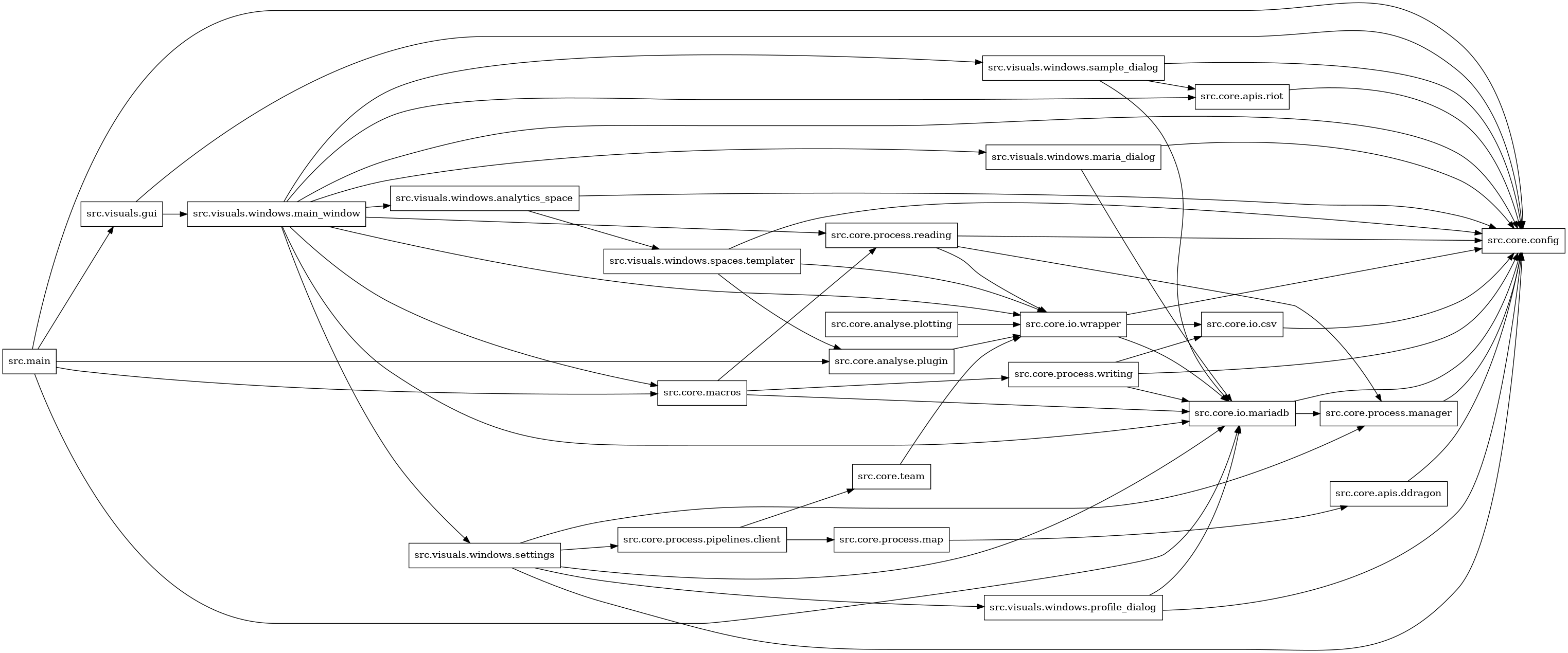 digraph imports {
  rankdir=LR;
  node [shape=box];
  "src.core.analyse.plotting" -> "src.core.io.wrapper";
  "src.core.analyse.plugin" -> "src.core.io.wrapper";
  "src.core.apis.ddragon" -> "src.core.config";
  "src.core.apis.riot" -> "src.core.config";
  "src.core.io.csv" -> "src.core.config";
  "src.core.io.mariadb" -> "src.core.config";
  "src.core.io.mariadb" -> "src.core.process.manager";
  "src.core.io.wrapper" -> "src.core.config";
  "src.core.io.wrapper" -> "src.core.io.csv";
  "src.core.io.wrapper" -> "src.core.io.mariadb";
  "src.core.macros" -> "src.core.io.mariadb";
  "src.core.macros" -> "src.core.process.reading";
  "src.core.macros" -> "src.core.process.writing";
  "src.core.process.manager" -> "src.core.config";
  "src.core.process.map" -> "src.core.apis.ddragon";
  "src.core.process.pipelines.client" -> "src.core.process.map";
  "src.core.process.pipelines.client" -> "src.core.team";
  "src.core.process.reading" -> "src.core.config";
  "src.core.process.reading" -> "src.core.io.wrapper";
  "src.core.process.reading" -> "src.core.process.manager";
  "src.core.process.writing" -> "src.core.config";
  "src.core.process.writing" -> "src.core.io.csv";
  "src.core.process.writing" -> "src.core.io.mariadb";
  "src.core.team" -> "src.core.io.wrapper";
  "src.main" -> "src.core.analyse.plugin";
  "src.main" -> "src.core.config";
  "src.main" -> "src.core.io.mariadb";
  "src.main" -> "src.core.macros";
  "src.main" -> "src.visuals.gui";
  "src.visuals.gui" -> "src.core.config";
  "src.visuals.gui" -> "src.visuals.windows.main_window";
  "src.visuals.windows.analytics_space" -> "src.core.config";
  "src.visuals.windows.analytics_space" -> "src.visuals.windows.spaces.templater";
  "src.visuals.windows.main_window" -> "src.core.apis.riot";
  "src.visuals.windows.main_window" -> "src.core.config";
  "src.visuals.windows.main_window" -> "src.core.io.mariadb";
  "src.visuals.windows.main_window" -> "src.core.io.wrapper";
  "src.visuals.windows.main_window" -> "src.core.macros";
  "src.visuals.windows.main_window" -> "src.core.process.reading";
  "src.visuals.windows.main_window" -> "src.visuals.windows.analytics_space";
  "src.visuals.windows.main_window" -> "src.visuals.windows.maria_dialog";
  "src.visuals.windows.main_window" -> "src.visuals.windows.sample_dialog";
  "src.visuals.windows.main_window" -> "src.visuals.windows.settings";
  "src.visuals.windows.maria_dialog" -> "src.core.config";
  "src.visuals.windows.maria_dialog" -> "src.core.io.mariadb";
  "src.visuals.windows.profile_dialog" -> "src.core.config";
  "src.visuals.windows.profile_dialog" -> "src.core.io.mariadb";
  "src.visuals.windows.sample_dialog" -> "src.core.apis.riot";
  "src.visuals.windows.sample_dialog" -> "src.core.config";
  "src.visuals.windows.sample_dialog" -> "src.core.io.mariadb";
  "src.visuals.windows.settings" -> "src.core.config";
  "src.visuals.windows.settings" -> "src.core.io.mariadb";
  "src.visuals.windows.settings" -> "src.core.process.manager";
  "src.visuals.windows.settings" -> "src.core.process.pipelines.client";
  "src.visuals.windows.settings" -> "src.visuals.windows.profile_dialog";
  "src.visuals.windows.spaces.templater" -> "src.core.analyse.plugin";
  "src.visuals.windows.spaces.templater" -> "src.core.config";
  "src.visuals.windows.spaces.templater" -> "src.core.io.wrapper";
}
