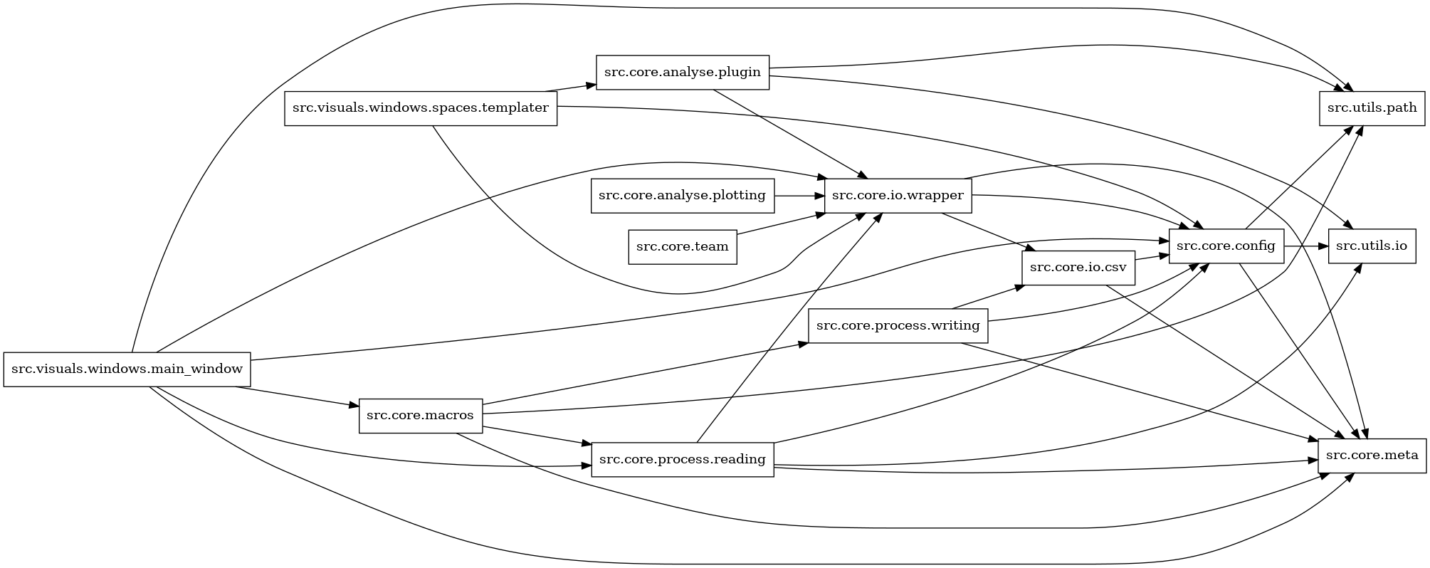 digraph imports {
  rankdir=LR;
  node [shape=box];
  "src.core.analyse.plotting" -> "src.core.io.wrapper";
  "src.core.analyse.plugin" -> "src.core.io.wrapper";
  "src.core.analyse.plugin" -> "src.utils.io";
  "src.core.analyse.plugin" -> "src.utils.path";
  "src.core.config" -> "src.core.meta";
  "src.core.config" -> "src.utils.io";
  "src.core.config" -> "src.utils.path";
  "src.core.io.csv" -> "src.core.config";
  "src.core.io.csv" -> "src.core.meta";
  "src.core.io.wrapper" -> "src.core.config";
  "src.core.io.wrapper" -> "src.core.io.csv";
  "src.core.io.wrapper" -> "src.core.meta";
  "src.core.macros" -> "src.core.meta";
  "src.core.macros" -> "src.core.process.reading";
  "src.core.macros" -> "src.core.process.writing";
  "src.core.macros" -> "src.utils.path";
  "src.core.process.reading" -> "src.core.config";
  "src.core.process.reading" -> "src.core.io.wrapper";
  "src.core.process.reading" -> "src.core.meta";
  "src.core.process.reading" -> "src.utils.io";
  "src.core.process.writing" -> "src.core.config";
  "src.core.process.writing" -> "src.core.io.csv";
  "src.core.process.writing" -> "src.core.meta";
  "src.core.team" -> "src.core.io.wrapper";
  "src.visuals.windows.main_window" -> "src.core.config";
  "src.visuals.windows.main_window" -> "src.core.io.wrapper";
  "src.visuals.windows.main_window" -> "src.core.macros";
  "src.visuals.windows.main_window" -> "src.core.meta";
  "src.visuals.windows.main_window" -> "src.core.process.reading";
  "src.visuals.windows.main_window" -> "src.utils.path";
  "src.visuals.windows.spaces.templater" -> "src.core.analyse.plugin";
  "src.visuals.windows.spaces.templater" -> "src.core.config";
  "src.visuals.windows.spaces.templater" -> "src.core.io.wrapper";
}