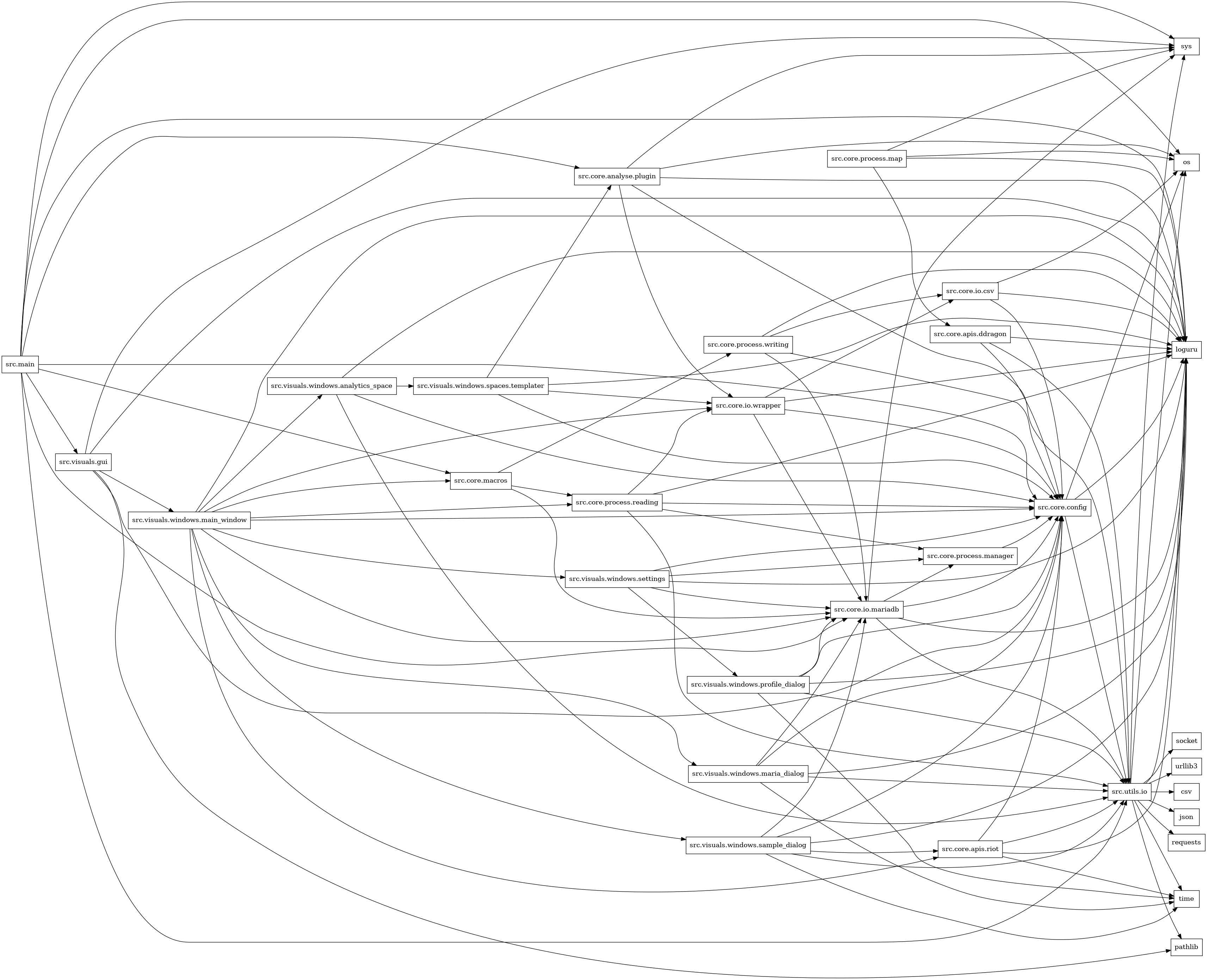 digraph imports {
  rankdir=LR;
  node [shape=box];
  "src.core.analyse.plugin" -> "loguru";
  "src.core.analyse.plugin" -> "os";
  "src.core.analyse.plugin" -> "src.core.io.wrapper";
  "src.core.analyse.plugin" -> "src.utils.io";
  "src.core.analyse.plugin" -> "sys";
  "src.core.apis.ddragon" -> "loguru";
  "src.core.apis.ddragon" -> "src.core.config";
  "src.core.apis.ddragon" -> "src.utils.io";
  "src.core.apis.riot" -> "loguru";
  "src.core.apis.riot" -> "src.core.config";
  "src.core.apis.riot" -> "src.utils.io";
  "src.core.apis.riot" -> "time";
  "src.core.config" -> "loguru";
  "src.core.config" -> "os";
  "src.core.config" -> "src.utils.io";
  "src.core.io.csv" -> "loguru";
  "src.core.io.csv" -> "os";
  "src.core.io.csv" -> "src.core.config";
  "src.core.io.mariadb" -> "loguru";
  "src.core.io.mariadb" -> "src.core.config";
  "src.core.io.mariadb" -> "src.core.process.manager";
  "src.core.io.mariadb" -> "src.utils.io";
  "src.core.io.mariadb" -> "sys";
  "src.core.io.wrapper" -> "loguru";
  "src.core.io.wrapper" -> "src.core.config";
  "src.core.io.wrapper" -> "src.core.io.csv";
  "src.core.io.wrapper" -> "src.core.io.mariadb";
  "src.core.macros" -> "src.core.io.mariadb";
  "src.core.macros" -> "src.core.process.reading";
  "src.core.macros" -> "src.core.process.writing";
  "src.core.process.manager" -> "src.core.config";
  "src.core.process.map" -> "loguru";
  "src.core.process.map" -> "os";
  "src.core.process.map" -> "src.core.apis.ddragon";
  "src.core.process.map" -> "sys";
  "src.core.process.reading" -> "loguru";
  "src.core.process.reading" -> "src.core.config";
  "src.core.process.reading" -> "src.core.io.wrapper";
  "src.core.process.reading" -> "src.core.process.manager";
  "src.core.process.reading" -> "src.utils.io";
  "src.core.process.writing" -> "loguru";
  "src.core.process.writing" -> "src.core.config";
  "src.core.process.writing" -> "src.core.io.csv";
  "src.core.process.writing" -> "src.core.io.mariadb";
  "src.main" -> "loguru";
  "src.main" -> "os";
  "src.main" -> "src.core.analyse.plugin";
  "src.main" -> "src.core.config";
  "src.main" -> "src.core.io.mariadb";
  "src.main" -> "src.core.macros";
  "src.main" -> "src.utils.io";
  "src.main" -> "src.visuals.gui";
  "src.main" -> "sys";
  "src.utils.io" -> "csv";
  "src.utils.io" -> "json";
  "src.utils.io" -> "loguru";
  "src.utils.io" -> "os";
  "src.utils.io" -> "pathlib";
  "src.utils.io" -> "requests";
  "src.utils.io" -> "socket";
  "src.utils.io" -> "sys";
  "src.utils.io" -> "time";
  "src.utils.io" -> "urllib3";
  "src.visuals.gui" -> "loguru";
  "src.visuals.gui" -> "pathlib";
  "src.visuals.gui" -> "src.core.config";
  "src.visuals.gui" -> "src.visuals.windows.main_window";
  "src.visuals.gui" -> "sys";
  "src.visuals.windows.analytics_space" -> "loguru";
  "src.visuals.windows.analytics_space" -> "src.core.config";
  "src.visuals.windows.analytics_space" -> "src.utils.io";
  "src.visuals.windows.analytics_space" -> "src.visuals.windows.spaces.templater";
  "src.visuals.windows.main_window" -> "loguru";
  "src.visuals.windows.main_window" -> "src.core.apis.riot";
  "src.visuals.windows.main_window" -> "src.core.config";
  "src.visuals.windows.main_window" -> "src.core.io.mariadb";
  "src.visuals.windows.main_window" -> "src.core.io.wrapper";
  "src.visuals.windows.main_window" -> "src.core.macros";
  "src.visuals.windows.main_window" -> "src.core.process.reading";
  "src.visuals.windows.main_window" -> "src.visuals.windows.analytics_space";
  "src.visuals.windows.main_window" -> "src.visuals.windows.maria_dialog";
  "src.visuals.windows.main_window" -> "src.visuals.windows.sample_dialog";
  "src.visuals.windows.main_window" -> "src.visuals.windows.settings";
  "src.visuals.windows.maria_dialog" -> "loguru";
  "src.visuals.windows.maria_dialog" -> "src.core.config";
  "src.visuals.windows.maria_dialog" -> "src.core.io.mariadb";
  "src.visuals.windows.maria_dialog" -> "src.utils.io";
  "src.visuals.windows.maria_dialog" -> "time";
  "src.visuals.windows.profile_dialog" -> "loguru";
  "src.visuals.windows.profile_dialog" -> "src.core.config";
  "src.visuals.windows.profile_dialog" -> "src.core.io.mariadb";
  "src.visuals.windows.profile_dialog" -> "src.utils.io";
  "src.visuals.windows.profile_dialog" -> "time";
  "src.visuals.windows.sample_dialog" -> "loguru";
  "src.visuals.windows.sample_dialog" -> "src.core.apis.riot";
  "src.visuals.windows.sample_dialog" -> "src.core.config";
  "src.visuals.windows.sample_dialog" -> "src.core.io.mariadb";
  "src.visuals.windows.sample_dialog" -> "src.utils.io";
  "src.visuals.windows.sample_dialog" -> "time";
  "src.visuals.windows.settings" -> "loguru";
  "src.visuals.windows.settings" -> "src.core.config";
  "src.visuals.windows.settings" -> "src.core.io.mariadb";
  "src.visuals.windows.settings" -> "src.core.process.manager";
  "src.visuals.windows.settings" -> "src.visuals.windows.profile_dialog";
  "src.visuals.windows.spaces.templater" -> "loguru";
  "src.visuals.windows.spaces.templater" -> "src.core.analyse.plugin";
  "src.visuals.windows.spaces.templater" -> "src.core.config";
  "src.visuals.windows.spaces.templater" -> "src.core.io.wrapper";
}
