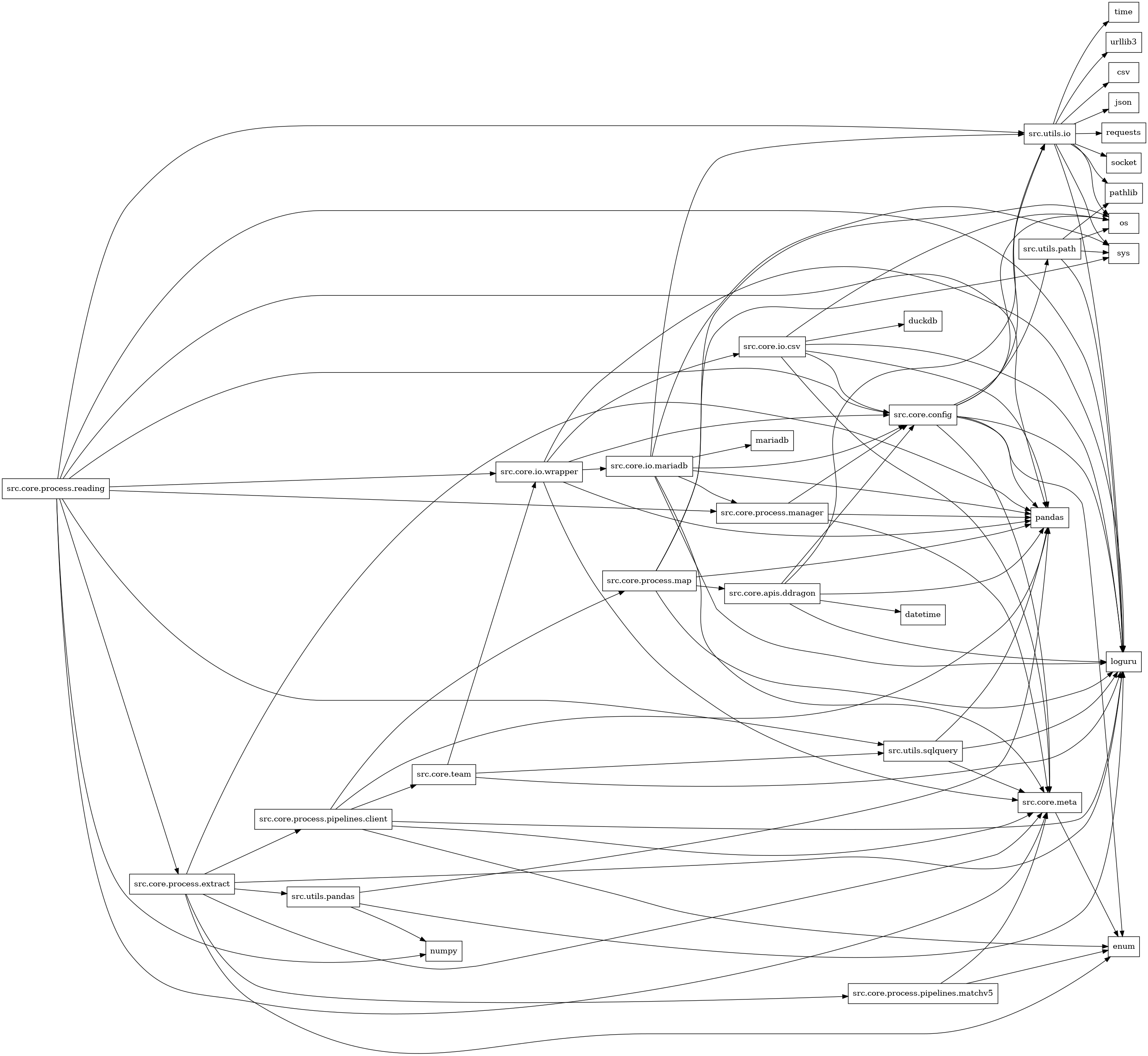 digraph imports {
  rankdir=LR;
  node [shape=box];
  "src.core.apis.ddragon" -> "datetime";
  "src.core.apis.ddragon" -> "loguru";
  "src.core.apis.ddragon" -> "pandas";
  "src.core.apis.ddragon" -> "src.core.config";
  "src.core.apis.ddragon" -> "src.utils.io";
  "src.core.config" -> "enum";
  "src.core.config" -> "loguru";
  "src.core.config" -> "os";
  "src.core.config" -> "pandas";
  "src.core.config" -> "src.core.meta";
  "src.core.config" -> "src.utils.io";
  "src.core.config" -> "src.utils.path";
  "src.core.io.csv" -> "duckdb";
  "src.core.io.csv" -> "loguru";
  "src.core.io.csv" -> "os";
  "src.core.io.csv" -> "pandas";
  "src.core.io.csv" -> "src.core.config";
  "src.core.io.csv" -> "src.core.meta";
  "src.core.io.mariadb" -> "loguru";
  "src.core.io.mariadb" -> "mariadb";
  "src.core.io.mariadb" -> "pandas";
  "src.core.io.mariadb" -> "src.core.config";
  "src.core.io.mariadb" -> "src.core.meta";
  "src.core.io.mariadb" -> "src.core.process.manager";
  "src.core.io.mariadb" -> "src.utils.io";
  "src.core.io.mariadb" -> "sys";
  "src.core.io.wrapper" -> "loguru";
  "src.core.io.wrapper" -> "pandas";
  "src.core.io.wrapper" -> "src.core.config";
  "src.core.io.wrapper" -> "src.core.io.csv";
  "src.core.io.wrapper" -> "src.core.io.mariadb";
  "src.core.io.wrapper" -> "src.core.meta";
  "src.core.meta" -> "enum";
  "src.core.process.extract" -> "enum";
  "src.core.process.extract" -> "loguru";
  "src.core.process.extract" -> "pandas";
  "src.core.process.extract" -> "src.core.meta";
  "src.core.process.extract" -> "src.core.process.pipelines.client";
  "src.core.process.extract" -> "src.core.process.pipelines.matchv5";
  "src.core.process.extract" -> "src.utils.pandas";
  "src.core.process.manager" -> "pandas";
  "src.core.process.manager" -> "src.core.config";
  "src.core.process.manager" -> "src.core.meta";
  "src.core.process.map" -> "loguru";
  "src.core.process.map" -> "os";
  "src.core.process.map" -> "pandas";
  "src.core.process.map" -> "src.core.apis.ddragon";
  "src.core.process.map" -> "sys";
  "src.core.process.pipelines.client" -> "enum";
  "src.core.process.pipelines.client" -> "loguru";
  "src.core.process.pipelines.client" -> "pandas";
  "src.core.process.pipelines.client" -> "src.core.meta";
  "src.core.process.pipelines.client" -> "src.core.process.map";
  "src.core.process.pipelines.client" -> "src.core.team";
  "src.core.process.pipelines.matchv5" -> "enum";
  "src.core.process.pipelines.matchv5" -> "src.core.meta";
  "src.core.process.reading" -> "loguru";
  "src.core.process.reading" -> "numpy";
  "src.core.process.reading" -> "pandas";
  "src.core.process.reading" -> "src.core.config";
  "src.core.process.reading" -> "src.core.io.wrapper";
  "src.core.process.reading" -> "src.core.meta";
  "src.core.process.reading" -> "src.core.process.extract";
  "src.core.process.reading" -> "src.core.process.manager";
  "src.core.process.reading" -> "src.utils.io";
  "src.core.process.reading" -> "src.utils.sqlquery";
  "src.core.team" -> "loguru";
  "src.core.team" -> "src.core.io.wrapper";
  "src.core.team" -> "src.utils.sqlquery";
  "src.utils.io" -> "csv";
  "src.utils.io" -> "json";
  "src.utils.io" -> "loguru";
  "src.utils.io" -> "os";
  "src.utils.io" -> "pathlib";
  "src.utils.io" -> "requests";
  "src.utils.io" -> "socket";
  "src.utils.io" -> "sys";
  "src.utils.io" -> "time";
  "src.utils.io" -> "urllib3";
  "src.utils.pandas" -> "loguru";
  "src.utils.pandas" -> "numpy";
  "src.utils.pandas" -> "pandas";
  "src.utils.path" -> "loguru";
  "src.utils.path" -> "os";
  "src.utils.path" -> "pathlib";
  "src.utils.path" -> "sys";
  "src.utils.sqlquery" -> "loguru";
  "src.utils.sqlquery" -> "pandas";
  "src.utils.sqlquery" -> "src.core.meta";
}