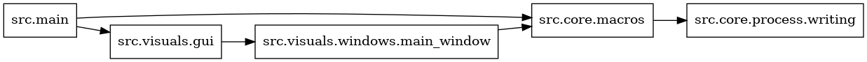 digraph imports {
  rankdir=LR;
  node [shape=box];
  "src.core.macros" -> "src.core.process.writing";
  "src.main" -> "src.core.macros";
  "src.main" -> "src.visuals.gui";
  "src.visuals.gui" -> "src.visuals.windows.main_window";
  "src.visuals.windows.main_window" -> "src.core.macros";
}