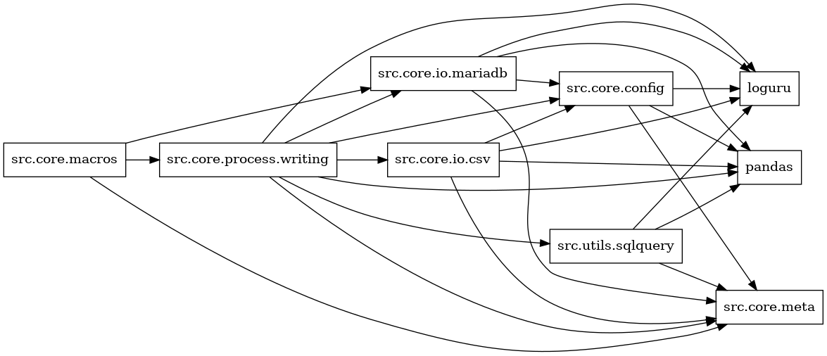 digraph imports {
  rankdir=LR;
  node [shape=box];
  "src.core.config" -> "loguru";
  "src.core.config" -> "pandas";
  "src.core.config" -> "src.core.meta";
  "src.core.io.csv" -> "loguru";
  "src.core.io.csv" -> "pandas";
  "src.core.io.csv" -> "src.core.config";
  "src.core.io.csv" -> "src.core.meta";
  "src.core.io.mariadb" -> "loguru";
  "src.core.io.mariadb" -> "pandas";
  "src.core.io.mariadb" -> "src.core.config";
  "src.core.io.mariadb" -> "src.core.meta";
  "src.core.macros" -> "src.core.io.mariadb";
  "src.core.macros" -> "src.core.meta";
  "src.core.macros" -> "src.core.process.writing";
  "src.core.process.writing" -> "loguru";
  "src.core.process.writing" -> "pandas";
  "src.core.process.writing" -> "src.core.config";
  "src.core.process.writing" -> "src.core.io.csv";
  "src.core.process.writing" -> "src.core.io.mariadb";
  "src.core.process.writing" -> "src.core.meta";
  "src.core.process.writing" -> "src.utils.sqlquery";
  "src.utils.sqlquery" -> "loguru";
  "src.utils.sqlquery" -> "pandas";
  "src.utils.sqlquery" -> "src.core.meta";
}