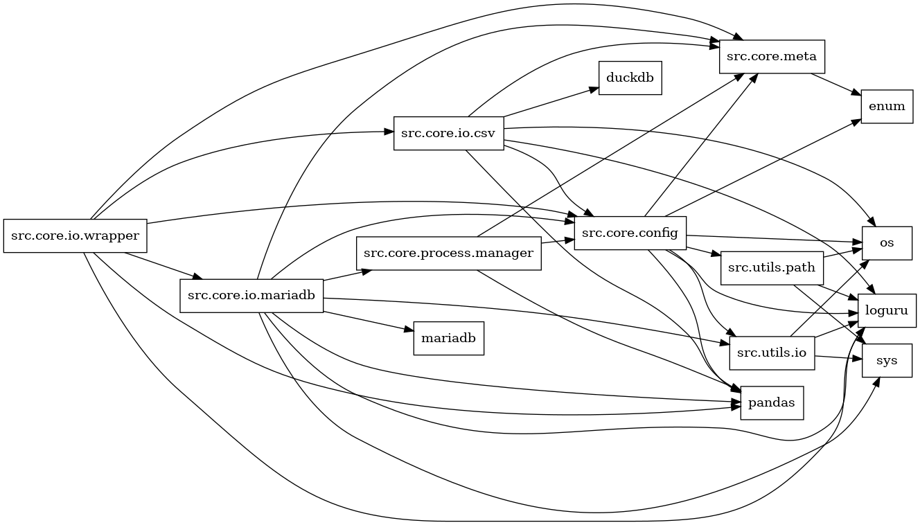 digraph imports {
  rankdir=LR;
  node [shape=box];
  "src.core.config" -> "enum";
  "src.core.config" -> "loguru";
  "src.core.config" -> "os";
  "src.core.config" -> "pandas";
  "src.core.config" -> "src.core.meta";
  "src.core.config" -> "src.utils.io";
  "src.core.config" -> "src.utils.path";
  "src.core.io.csv" -> "duckdb";
  "src.core.io.csv" -> "loguru";
  "src.core.io.csv" -> "os";
  "src.core.io.csv" -> "pandas";
  "src.core.io.csv" -> "src.core.config";
  "src.core.io.csv" -> "src.core.meta";
  "src.core.io.mariadb" -> "loguru";
  "src.core.io.mariadb" -> "mariadb";
  "src.core.io.mariadb" -> "pandas";
  "src.core.io.mariadb" -> "src.core.config";
  "src.core.io.mariadb" -> "src.core.meta";
  "src.core.io.mariadb" -> "src.core.process.manager";
  "src.core.io.mariadb" -> "src.utils.io";
  "src.core.io.mariadb" -> "sys";
  "src.core.io.wrapper" -> "loguru";
  "src.core.io.wrapper" -> "pandas";
  "src.core.io.wrapper" -> "src.core.config";
  "src.core.io.wrapper" -> "src.core.io.csv";
  "src.core.io.wrapper" -> "src.core.io.mariadb";
  "src.core.io.wrapper" -> "src.core.meta";
  "src.core.meta" -> "enum";
  "src.core.process.manager" -> "pandas";
  "src.core.process.manager" -> "src.core.config";
  "src.core.process.manager" -> "src.core.meta";
  "src.utils.io" -> "loguru";
  "src.utils.io" -> "os";
  "src.utils.io" -> "sys";
  "src.utils.path" -> "loguru";
  "src.utils.path" -> "os";
  "src.utils.path" -> "sys";
}