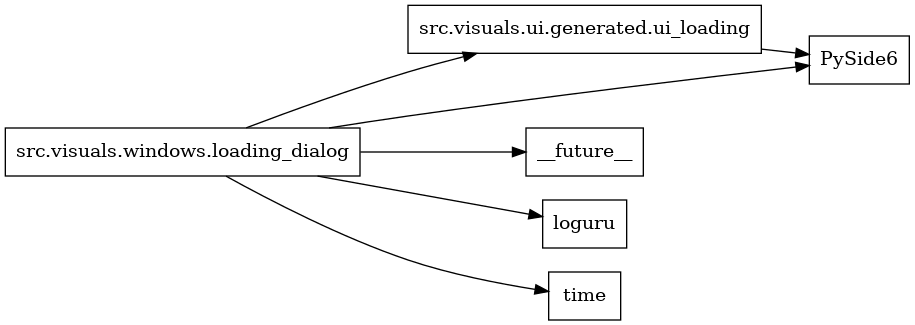 digraph imports {
  rankdir=LR;
  node [shape=box];
  "src.visuals.ui.generated.ui_loading" -> "PySide6";
  "src.visuals.windows.loading_dialog" -> "PySide6";
  "src.visuals.windows.loading_dialog" -> "__future__";
  "src.visuals.windows.loading_dialog" -> "loguru";
  "src.visuals.windows.loading_dialog" -> "src.visuals.ui.generated.ui_loading";
  "src.visuals.windows.loading_dialog" -> "time";
}