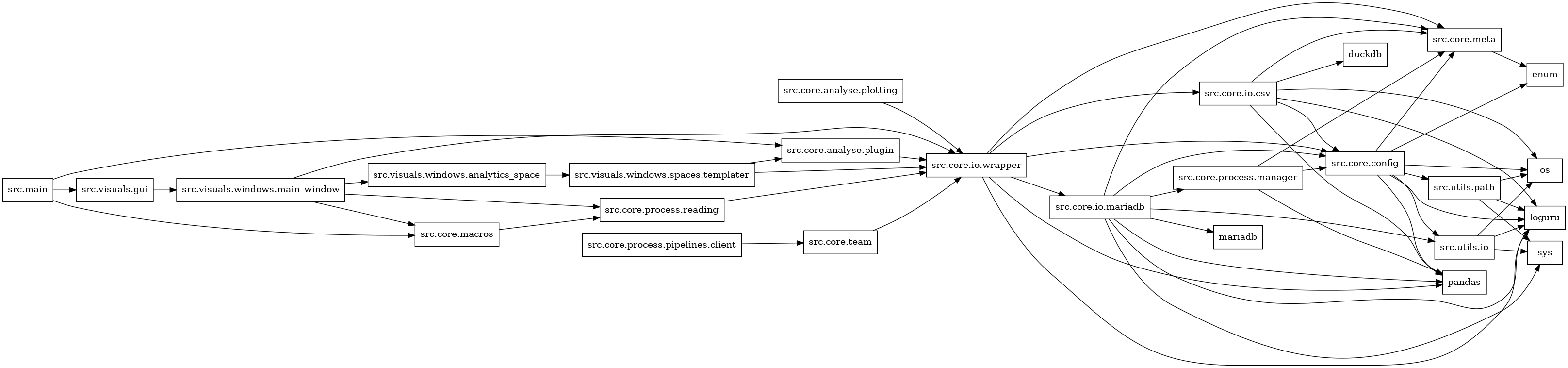 digraph imports {
  rankdir=LR;
  node [shape=box];
  "src.core.analyse.plotting" -> "src.core.io.wrapper";
  "src.core.analyse.plugin" -> "src.core.io.wrapper";
  "src.core.config" -> "enum";
  "src.core.config" -> "loguru";
  "src.core.config" -> "os";
  "src.core.config" -> "pandas";
  "src.core.config" -> "src.core.meta";
  "src.core.config" -> "src.utils.io";
  "src.core.config" -> "src.utils.path";
  "src.core.io.csv" -> "duckdb";
  "src.core.io.csv" -> "loguru";
  "src.core.io.csv" -> "os";
  "src.core.io.csv" -> "pandas";
  "src.core.io.csv" -> "src.core.config";
  "src.core.io.csv" -> "src.core.meta";
  "src.core.io.mariadb" -> "loguru";
  "src.core.io.mariadb" -> "mariadb";
  "src.core.io.mariadb" -> "pandas";
  "src.core.io.mariadb" -> "src.core.config";
  "src.core.io.mariadb" -> "src.core.meta";
  "src.core.io.mariadb" -> "src.core.process.manager";
  "src.core.io.mariadb" -> "src.utils.io";
  "src.core.io.mariadb" -> "sys";
  "src.core.io.wrapper" -> "loguru";
  "src.core.io.wrapper" -> "pandas";
  "src.core.io.wrapper" -> "src.core.config";
  "src.core.io.wrapper" -> "src.core.io.csv";
  "src.core.io.wrapper" -> "src.core.io.mariadb";
  "src.core.io.wrapper" -> "src.core.meta";
  "src.core.macros" -> "src.core.process.reading";
  "src.core.meta" -> "enum";
  "src.core.process.manager" -> "pandas";
  "src.core.process.manager" -> "src.core.config";
  "src.core.process.manager" -> "src.core.meta";
  "src.core.process.pipelines.client" -> "src.core.team";
  "src.core.process.reading" -> "src.core.io.wrapper";
  "src.core.team" -> "src.core.io.wrapper";
  "src.main" -> "src.core.analyse.plugin";
  "src.main" -> "src.core.macros";
  "src.main" -> "src.visuals.gui";
  "src.utils.io" -> "loguru";
  "src.utils.io" -> "os";
  "src.utils.io" -> "sys";
  "src.utils.path" -> "loguru";
  "src.utils.path" -> "os";
  "src.utils.path" -> "sys";
  "src.visuals.gui" -> "src.visuals.windows.main_window";
  "src.visuals.windows.analytics_space" -> "src.visuals.windows.spaces.templater";
  "src.visuals.windows.main_window" -> "src.core.io.wrapper";
  "src.visuals.windows.main_window" -> "src.core.macros";
  "src.visuals.windows.main_window" -> "src.core.process.reading";
  "src.visuals.windows.main_window" -> "src.visuals.windows.analytics_space";
  "src.visuals.windows.spaces.templater" -> "src.core.analyse.plugin";
  "src.visuals.windows.spaces.templater" -> "src.core.io.wrapper";
}