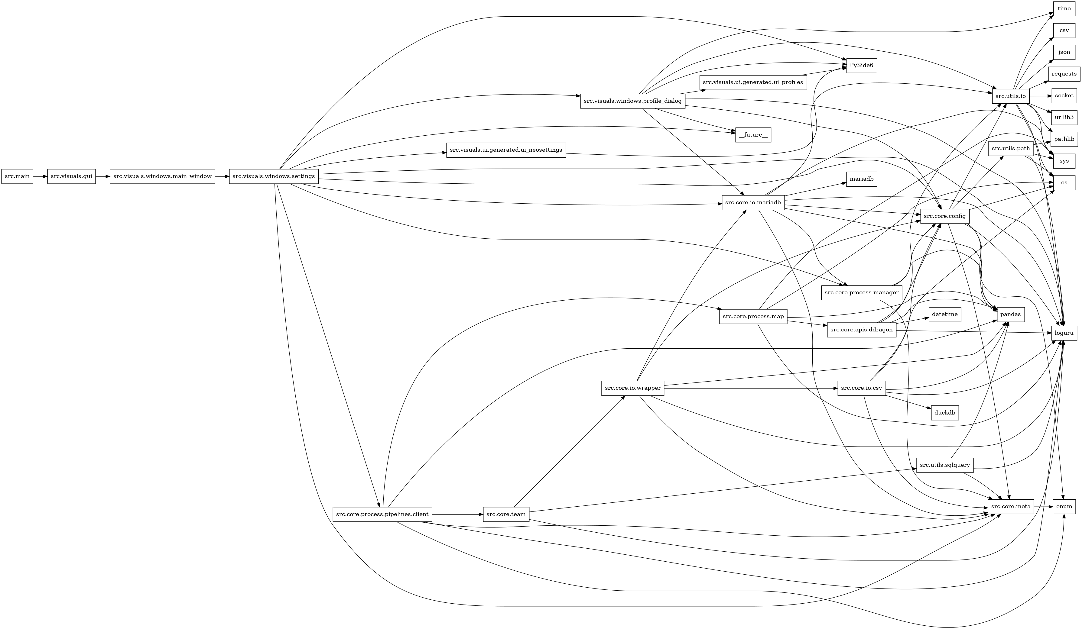 digraph imports {
  rankdir=LR;
  node [shape=box];
  "src.core.apis.ddragon" -> "datetime";
  "src.core.apis.ddragon" -> "loguru";
  "src.core.apis.ddragon" -> "pandas";
  "src.core.apis.ddragon" -> "src.core.config";
  "src.core.apis.ddragon" -> "src.utils.io";
  "src.core.config" -> "enum";
  "src.core.config" -> "loguru";
  "src.core.config" -> "os";
  "src.core.config" -> "pandas";
  "src.core.config" -> "src.core.meta";
  "src.core.config" -> "src.utils.io";
  "src.core.config" -> "src.utils.path";
  "src.core.io.csv" -> "duckdb";
  "src.core.io.csv" -> "loguru";
  "src.core.io.csv" -> "os";
  "src.core.io.csv" -> "pandas";
  "src.core.io.csv" -> "src.core.config";
  "src.core.io.csv" -> "src.core.meta";
  "src.core.io.mariadb" -> "loguru";
  "src.core.io.mariadb" -> "mariadb";
  "src.core.io.mariadb" -> "pandas";
  "src.core.io.mariadb" -> "src.core.config";
  "src.core.io.mariadb" -> "src.core.meta";
  "src.core.io.mariadb" -> "src.core.process.manager";
  "src.core.io.mariadb" -> "src.utils.io";
  "src.core.io.mariadb" -> "sys";
  "src.core.io.wrapper" -> "loguru";
  "src.core.io.wrapper" -> "pandas";
  "src.core.io.wrapper" -> "src.core.config";
  "src.core.io.wrapper" -> "src.core.io.csv";
  "src.core.io.wrapper" -> "src.core.io.mariadb";
  "src.core.io.wrapper" -> "src.core.meta";
  "src.core.meta" -> "enum";
  "src.core.process.manager" -> "pandas";
  "src.core.process.manager" -> "src.core.config";
  "src.core.process.manager" -> "src.core.meta";
  "src.core.process.map" -> "loguru";
  "src.core.process.map" -> "os";
  "src.core.process.map" -> "pandas";
  "src.core.process.map" -> "src.core.apis.ddragon";
  "src.core.process.map" -> "sys";
  "src.core.process.pipelines.client" -> "enum";
  "src.core.process.pipelines.client" -> "loguru";
  "src.core.process.pipelines.client" -> "pandas";
  "src.core.process.pipelines.client" -> "src.core.meta";
  "src.core.process.pipelines.client" -> "src.core.process.map";
  "src.core.process.pipelines.client" -> "src.core.team";
  "src.core.team" -> "loguru";
  "src.core.team" -> "src.core.io.wrapper";
  "src.core.team" -> "src.utils.sqlquery";
  "src.main" -> "src.visuals.gui";
  "src.utils.io" -> "csv";
  "src.utils.io" -> "json";
  "src.utils.io" -> "loguru";
  "src.utils.io" -> "os";
  "src.utils.io" -> "pathlib";
  "src.utils.io" -> "requests";
  "src.utils.io" -> "socket";
  "src.utils.io" -> "sys";
  "src.utils.io" -> "time";
  "src.utils.io" -> "urllib3";
  "src.utils.path" -> "loguru";
  "src.utils.path" -> "os";
  "src.utils.path" -> "pathlib";
  "src.utils.path" -> "sys";
  "src.utils.sqlquery" -> "loguru";
  "src.utils.sqlquery" -> "pandas";
  "src.utils.sqlquery" -> "src.core.meta";
  "src.visuals.gui" -> "src.visuals.windows.main_window";
  "src.visuals.ui.generated.ui_neosettings" -> "PySide6";
  "src.visuals.ui.generated.ui_profiles" -> "PySide6";
  "src.visuals.windows.main_window" -> "src.visuals.windows.settings";
  "src.visuals.windows.profile_dialog" -> "PySide6";
  "src.visuals.windows.profile_dialog" -> "__future__";
  "src.visuals.windows.profile_dialog" -> "loguru";
  "src.visuals.windows.profile_dialog" -> "src.core.config";
  "src.visuals.windows.profile_dialog" -> "src.core.io.mariadb";
  "src.visuals.windows.profile_dialog" -> "src.utils.io";
  "src.visuals.windows.profile_dialog" -> "src.visuals.ui.generated.ui_profiles";
  "src.visuals.windows.profile_dialog" -> "time";
  "src.visuals.windows.settings" -> "PySide6";
  "src.visuals.windows.settings" -> "__future__";
  "src.visuals.windows.settings" -> "loguru";
  "src.visuals.windows.settings" -> "src.core.config";
  "src.visuals.windows.settings" -> "src.core.io.mariadb";
  "src.visuals.windows.settings" -> "src.core.meta";
  "src.visuals.windows.settings" -> "src.core.process.manager";
  "src.visuals.windows.settings" -> "src.core.process.pipelines.client";
  "src.visuals.windows.settings" -> "src.visuals.ui.generated.ui_neosettings";
  "src.visuals.windows.settings" -> "src.visuals.windows.profile_dialog";
}