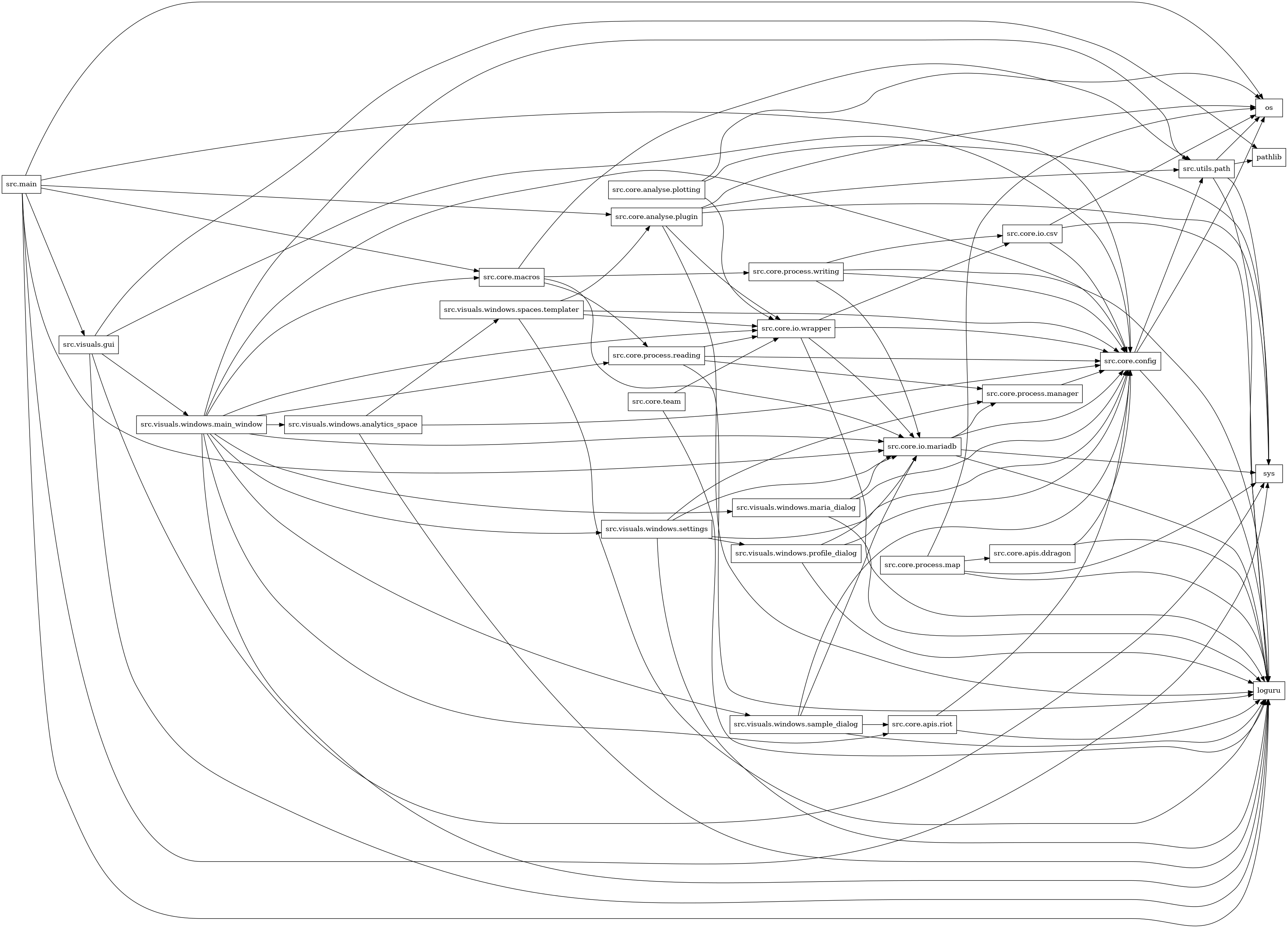 digraph imports {
  rankdir=LR;
  node [shape=box];
  "src.core.analyse.plotting" -> "os";
  "src.core.analyse.plotting" -> "src.core.io.wrapper";
  "src.core.analyse.plotting" -> "sys";
  "src.core.analyse.plugin" -> "loguru";
  "src.core.analyse.plugin" -> "os";
  "src.core.analyse.plugin" -> "src.core.io.wrapper";
  "src.core.analyse.plugin" -> "src.utils.path";
  "src.core.analyse.plugin" -> "sys";
  "src.core.apis.ddragon" -> "loguru";
  "src.core.apis.ddragon" -> "src.core.config";
  "src.core.apis.riot" -> "loguru";
  "src.core.apis.riot" -> "src.core.config";
  "src.core.config" -> "loguru";
  "src.core.config" -> "os";
  "src.core.config" -> "src.utils.path";
  "src.core.io.csv" -> "loguru";
  "src.core.io.csv" -> "os";
  "src.core.io.csv" -> "src.core.config";
  "src.core.io.mariadb" -> "loguru";
  "src.core.io.mariadb" -> "src.core.config";
  "src.core.io.mariadb" -> "src.core.process.manager";
  "src.core.io.mariadb" -> "sys";
  "src.core.io.wrapper" -> "loguru";
  "src.core.io.wrapper" -> "src.core.config";
  "src.core.io.wrapper" -> "src.core.io.csv";
  "src.core.io.wrapper" -> "src.core.io.mariadb";
  "src.core.macros" -> "src.core.io.mariadb";
  "src.core.macros" -> "src.core.process.reading";
  "src.core.macros" -> "src.core.process.writing";
  "src.core.macros" -> "src.utils.path";
  "src.core.process.manager" -> "src.core.config";
  "src.core.process.map" -> "loguru";
  "src.core.process.map" -> "os";
  "src.core.process.map" -> "src.core.apis.ddragon";
  "src.core.process.map" -> "sys";
  "src.core.process.reading" -> "loguru";
  "src.core.process.reading" -> "src.core.config";
  "src.core.process.reading" -> "src.core.io.wrapper";
  "src.core.process.reading" -> "src.core.process.manager";
  "src.core.process.writing" -> "loguru";
  "src.core.process.writing" -> "src.core.config";
  "src.core.process.writing" -> "src.core.io.csv";
  "src.core.process.writing" -> "src.core.io.mariadb";
  "src.core.team" -> "loguru";
  "src.core.team" -> "src.core.io.wrapper";
  "src.main" -> "loguru";
  "src.main" -> "os";
  "src.main" -> "src.core.analyse.plugin";
  "src.main" -> "src.core.config";
  "src.main" -> "src.core.io.mariadb";
  "src.main" -> "src.core.macros";
  "src.main" -> "src.visuals.gui";
  "src.main" -> "sys";
  "src.utils.path" -> "loguru";
  "src.utils.path" -> "os";
  "src.utils.path" -> "pathlib";
  "src.utils.path" -> "sys";
  "src.visuals.gui" -> "loguru";
  "src.visuals.gui" -> "pathlib";
  "src.visuals.gui" -> "src.core.config";
  "src.visuals.gui" -> "src.visuals.windows.main_window";
  "src.visuals.gui" -> "sys";
  "src.visuals.windows.analytics_space" -> "loguru";
  "src.visuals.windows.analytics_space" -> "src.core.config";
  "src.visuals.windows.analytics_space" -> "src.visuals.windows.spaces.templater";
  "src.visuals.windows.main_window" -> "loguru";
  "src.visuals.windows.main_window" -> "src.core.apis.riot";
  "src.visuals.windows.main_window" -> "src.core.config";
  "src.visuals.windows.main_window" -> "src.core.io.mariadb";
  "src.visuals.windows.main_window" -> "src.core.io.wrapper";
  "src.visuals.windows.main_window" -> "src.core.macros";
  "src.visuals.windows.main_window" -> "src.core.process.reading";
  "src.visuals.windows.main_window" -> "src.utils.path";
  "src.visuals.windows.main_window" -> "src.visuals.windows.analytics_space";
  "src.visuals.windows.main_window" -> "src.visuals.windows.maria_dialog";
  "src.visuals.windows.main_window" -> "src.visuals.windows.sample_dialog";
  "src.visuals.windows.main_window" -> "src.visuals.windows.settings";
  "src.visuals.windows.maria_dialog" -> "loguru";
  "src.visuals.windows.maria_dialog" -> "src.core.config";
  "src.visuals.windows.maria_dialog" -> "src.core.io.mariadb";
  "src.visuals.windows.profile_dialog" -> "loguru";
  "src.visuals.windows.profile_dialog" -> "src.core.config";
  "src.visuals.windows.profile_dialog" -> "src.core.io.mariadb";
  "src.visuals.windows.sample_dialog" -> "loguru";
  "src.visuals.windows.sample_dialog" -> "src.core.apis.riot";
  "src.visuals.windows.sample_dialog" -> "src.core.config";
  "src.visuals.windows.sample_dialog" -> "src.core.io.mariadb";
  "src.visuals.windows.settings" -> "loguru";
  "src.visuals.windows.settings" -> "src.core.config";
  "src.visuals.windows.settings" -> "src.core.io.mariadb";
  "src.visuals.windows.settings" -> "src.core.process.manager";
  "src.visuals.windows.settings" -> "src.visuals.windows.profile_dialog";
  "src.visuals.windows.spaces.templater" -> "loguru";
  "src.visuals.windows.spaces.templater" -> "src.core.analyse.plugin";
  "src.visuals.windows.spaces.templater" -> "src.core.config";
  "src.visuals.windows.spaces.templater" -> "src.core.io.wrapper";
}