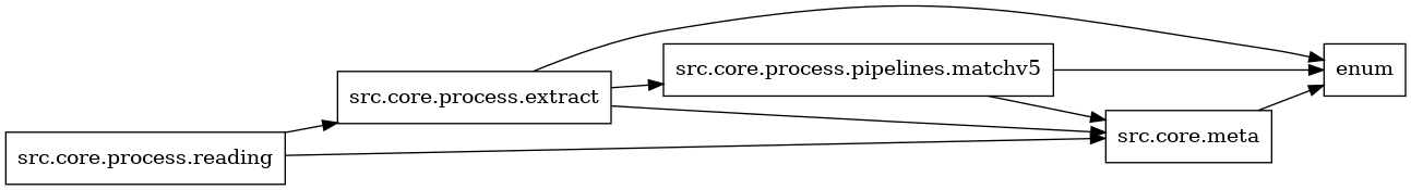 digraph imports {
  rankdir=LR;
  node [shape=box];
  "src.core.meta" -> "enum";
  "src.core.process.extract" -> "enum";
  "src.core.process.extract" -> "src.core.meta";
  "src.core.process.extract" -> "src.core.process.pipelines.matchv5";
  "src.core.process.pipelines.matchv5" -> "enum";
  "src.core.process.pipelines.matchv5" -> "src.core.meta";
  "src.core.process.reading" -> "src.core.meta";
  "src.core.process.reading" -> "src.core.process.extract";
}