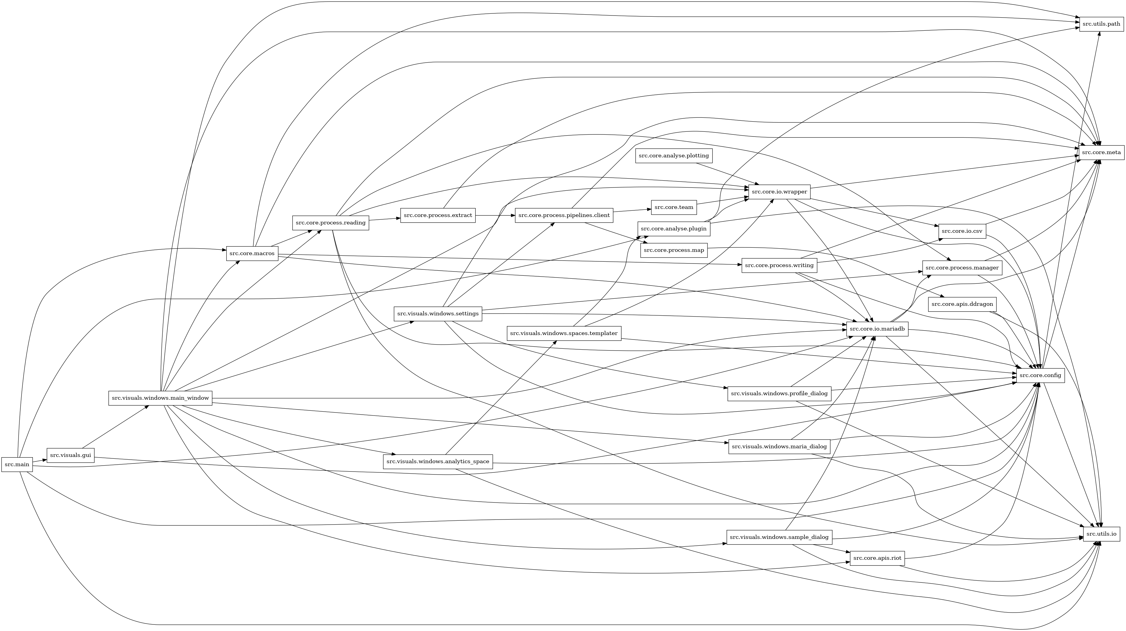 digraph imports {
  rankdir=LR;
  node [shape=box];
  "src.core.analyse.plotting" -> "src.core.io.wrapper";
  "src.core.analyse.plugin" -> "src.core.io.wrapper";
  "src.core.analyse.plugin" -> "src.utils.io";
  "src.core.analyse.plugin" -> "src.utils.path";
  "src.core.apis.ddragon" -> "src.core.config";
  "src.core.apis.ddragon" -> "src.utils.io";
  "src.core.apis.riot" -> "src.core.config";
  "src.core.apis.riot" -> "src.utils.io";
  "src.core.config" -> "src.core.meta";
  "src.core.config" -> "src.utils.io";
  "src.core.config" -> "src.utils.path";
  "src.core.io.csv" -> "src.core.config";
  "src.core.io.csv" -> "src.core.meta";
  "src.core.io.mariadb" -> "src.core.config";
  "src.core.io.mariadb" -> "src.core.meta";
  "src.core.io.mariadb" -> "src.core.process.manager";
  "src.core.io.mariadb" -> "src.utils.io";
  "src.core.io.wrapper" -> "src.core.config";
  "src.core.io.wrapper" -> "src.core.io.csv";
  "src.core.io.wrapper" -> "src.core.io.mariadb";
  "src.core.io.wrapper" -> "src.core.meta";
  "src.core.macros" -> "src.core.io.mariadb";
  "src.core.macros" -> "src.core.meta";
  "src.core.macros" -> "src.core.process.reading";
  "src.core.macros" -> "src.core.process.writing";
  "src.core.macros" -> "src.utils.path";
  "src.core.process.extract" -> "src.core.meta";
  "src.core.process.extract" -> "src.core.process.pipelines.client";
  "src.core.process.manager" -> "src.core.config";
  "src.core.process.manager" -> "src.core.meta";
  "src.core.process.map" -> "src.core.apis.ddragon";
  "src.core.process.pipelines.client" -> "src.core.meta";
  "src.core.process.pipelines.client" -> "src.core.process.map";
  "src.core.process.pipelines.client" -> "src.core.team";
  "src.core.process.reading" -> "src.core.config";
  "src.core.process.reading" -> "src.core.io.wrapper";
  "src.core.process.reading" -> "src.core.meta";
  "src.core.process.reading" -> "src.core.process.extract";
  "src.core.process.reading" -> "src.core.process.manager";
  "src.core.process.reading" -> "src.utils.io";
  "src.core.process.writing" -> "src.core.config";
  "src.core.process.writing" -> "src.core.io.csv";
  "src.core.process.writing" -> "src.core.io.mariadb";
  "src.core.process.writing" -> "src.core.meta";
  "src.core.team" -> "src.core.io.wrapper";
  "src.main" -> "src.core.analyse.plugin";
  "src.main" -> "src.core.config";
  "src.main" -> "src.core.io.mariadb";
  "src.main" -> "src.core.macros";
  "src.main" -> "src.utils.io";
  "src.main" -> "src.visuals.gui";
  "src.visuals.gui" -> "src.core.config";
  "src.visuals.gui" -> "src.visuals.windows.main_window";
  "src.visuals.windows.analytics_space" -> "src.core.config";
  "src.visuals.windows.analytics_space" -> "src.utils.io";
  "src.visuals.windows.analytics_space" -> "src.visuals.windows.spaces.templater";
  "src.visuals.windows.main_window" -> "src.core.apis.riot";
  "src.visuals.windows.main_window" -> "src.core.config";
  "src.visuals.windows.main_window" -> "src.core.io.mariadb";
  "src.visuals.windows.main_window" -> "src.core.io.wrapper";
  "src.visuals.windows.main_window" -> "src.core.macros";
  "src.visuals.windows.main_window" -> "src.core.meta";
  "src.visuals.windows.main_window" -> "src.core.process.reading";
  "src.visuals.windows.main_window" -> "src.utils.path";
  "src.visuals.windows.main_window" -> "src.visuals.windows.analytics_space";
  "src.visuals.windows.main_window" -> "src.visuals.windows.maria_dialog";
  "src.visuals.windows.main_window" -> "src.visuals.windows.sample_dialog";
  "src.visuals.windows.main_window" -> "src.visuals.windows.settings";
  "src.visuals.windows.maria_dialog" -> "src.core.config";
  "src.visuals.windows.maria_dialog" -> "src.core.io.mariadb";
  "src.visuals.windows.maria_dialog" -> "src.utils.io";
  "src.visuals.windows.profile_dialog" -> "src.core.config";
  "src.visuals.windows.profile_dialog" -> "src.core.io.mariadb";
  "src.visuals.windows.profile_dialog" -> "src.utils.io";
  "src.visuals.windows.sample_dialog" -> "src.core.apis.riot";
  "src.visuals.windows.sample_dialog" -> "src.core.config";
  "src.visuals.windows.sample_dialog" -> "src.core.io.mariadb";
  "src.visuals.windows.sample_dialog" -> "src.utils.io";
  "src.visuals.windows.settings" -> "src.core.config";
  "src.visuals.windows.settings" -> "src.core.io.mariadb";
  "src.visuals.windows.settings" -> "src.core.meta";
  "src.visuals.windows.settings" -> "src.core.process.manager";
  "src.visuals.windows.settings" -> "src.core.process.pipelines.client";
  "src.visuals.windows.settings" -> "src.visuals.windows.profile_dialog";
  "src.visuals.windows.spaces.templater" -> "src.core.analyse.plugin";
  "src.visuals.windows.spaces.templater" -> "src.core.config";
  "src.visuals.windows.spaces.templater" -> "src.core.io.wrapper";
}
