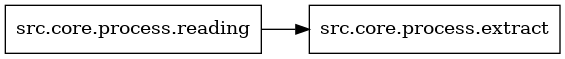 digraph imports {
  rankdir=LR;
  node [shape=box];
  "src.core.process.reading" -> "src.core.process.extract";
}