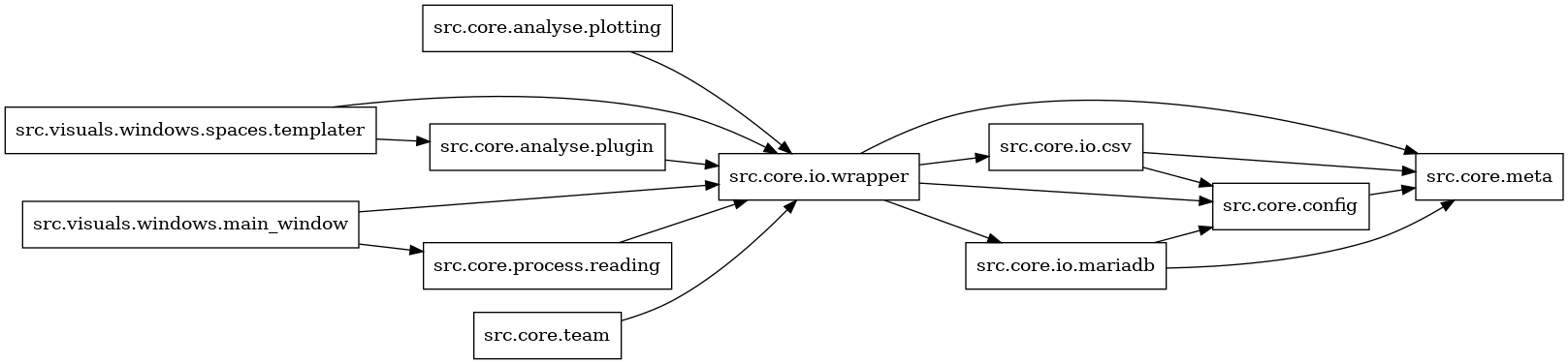 digraph imports {
  rankdir=LR;
  node [shape=box];
  "src.core.analyse.plotting" -> "src.core.io.wrapper";
  "src.core.analyse.plugin" -> "src.core.io.wrapper";
  "src.core.config" -> "src.core.meta";
  "src.core.io.csv" -> "src.core.config";
  "src.core.io.csv" -> "src.core.meta";
  "src.core.io.mariadb" -> "src.core.config";
  "src.core.io.mariadb" -> "src.core.meta";
  "src.core.io.wrapper" -> "src.core.config";
  "src.core.io.wrapper" -> "src.core.io.csv";
  "src.core.io.wrapper" -> "src.core.io.mariadb";
  "src.core.io.wrapper" -> "src.core.meta";
  "src.core.process.reading" -> "src.core.io.wrapper";
  "src.core.team" -> "src.core.io.wrapper";
  "src.visuals.windows.main_window" -> "src.core.io.wrapper";
  "src.visuals.windows.main_window" -> "src.core.process.reading";
  "src.visuals.windows.spaces.templater" -> "src.core.analyse.plugin";
  "src.visuals.windows.spaces.templater" -> "src.core.io.wrapper";
}