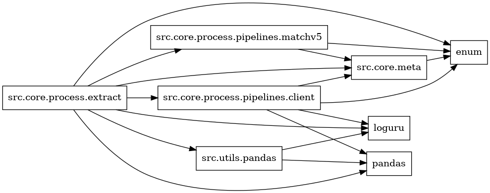digraph imports {
  rankdir=LR;
  node [shape=box];
  "src.core.meta" -> "enum";
  "src.core.process.extract" -> "enum";
  "src.core.process.extract" -> "loguru";
  "src.core.process.extract" -> "pandas";
  "src.core.process.extract" -> "src.core.meta";
  "src.core.process.extract" -> "src.core.process.pipelines.client";
  "src.core.process.extract" -> "src.core.process.pipelines.matchv5";
  "src.core.process.extract" -> "src.utils.pandas";
  "src.core.process.pipelines.client" -> "enum";
  "src.core.process.pipelines.client" -> "loguru";
  "src.core.process.pipelines.client" -> "pandas";
  "src.core.process.pipelines.client" -> "src.core.meta";
  "src.core.process.pipelines.matchv5" -> "enum";
  "src.core.process.pipelines.matchv5" -> "src.core.meta";
  "src.utils.pandas" -> "loguru";
  "src.utils.pandas" -> "pandas";
}