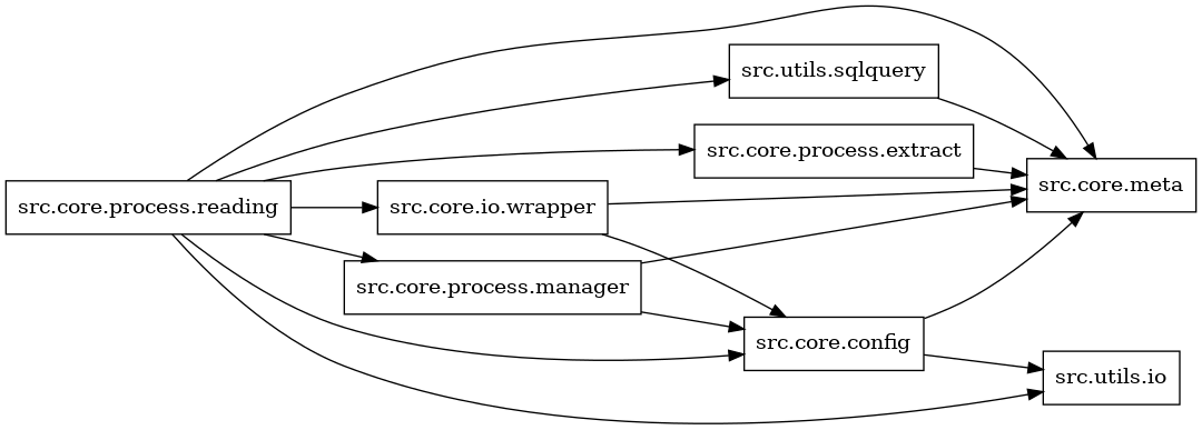 digraph imports {
  rankdir=LR;
  node [shape=box];
  "src.core.config" -> "src.core.meta";
  "src.core.config" -> "src.utils.io";
  "src.core.io.wrapper" -> "src.core.config";
  "src.core.io.wrapper" -> "src.core.meta";
  "src.core.process.extract" -> "src.core.meta";
  "src.core.process.manager" -> "src.core.config";
  "src.core.process.manager" -> "src.core.meta";
  "src.core.process.reading" -> "src.core.config";
  "src.core.process.reading" -> "src.core.io.wrapper";
  "src.core.process.reading" -> "src.core.meta";
  "src.core.process.reading" -> "src.core.process.extract";
  "src.core.process.reading" -> "src.core.process.manager";
  "src.core.process.reading" -> "src.utils.io";
  "src.core.process.reading" -> "src.utils.sqlquery";
  "src.utils.sqlquery" -> "src.core.meta";
}