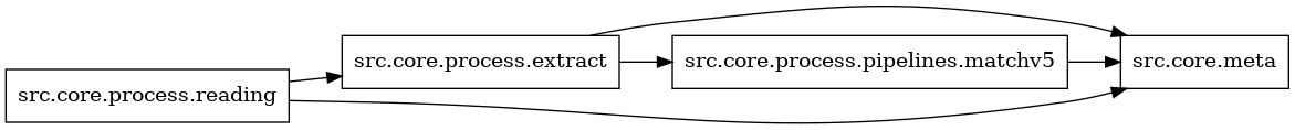 digraph imports {
  rankdir=LR;
  node [shape=box];
  "src.core.process.extract" -> "src.core.meta";
  "src.core.process.extract" -> "src.core.process.pipelines.matchv5";
  "src.core.process.pipelines.matchv5" -> "src.core.meta";
  "src.core.process.reading" -> "src.core.meta";
  "src.core.process.reading" -> "src.core.process.extract";
}