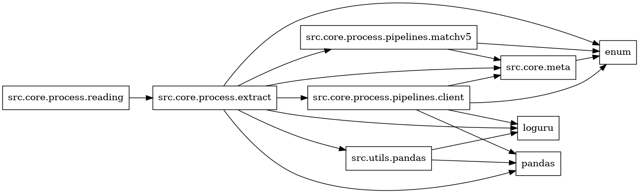 digraph imports {
  rankdir=LR;
  node [shape=box];
  "src.core.meta" -> "enum";
  "src.core.process.extract" -> "enum";
  "src.core.process.extract" -> "loguru";
  "src.core.process.extract" -> "pandas";
  "src.core.process.extract" -> "src.core.meta";
  "src.core.process.extract" -> "src.core.process.pipelines.client";
  "src.core.process.extract" -> "src.core.process.pipelines.matchv5";
  "src.core.process.extract" -> "src.utils.pandas";
  "src.core.process.pipelines.client" -> "enum";
  "src.core.process.pipelines.client" -> "loguru";
  "src.core.process.pipelines.client" -> "pandas";
  "src.core.process.pipelines.client" -> "src.core.meta";
  "src.core.process.pipelines.matchv5" -> "enum";
  "src.core.process.pipelines.matchv5" -> "src.core.meta";
  "src.core.process.reading" -> "src.core.process.extract";
  "src.utils.pandas" -> "loguru";
  "src.utils.pandas" -> "pandas";
}