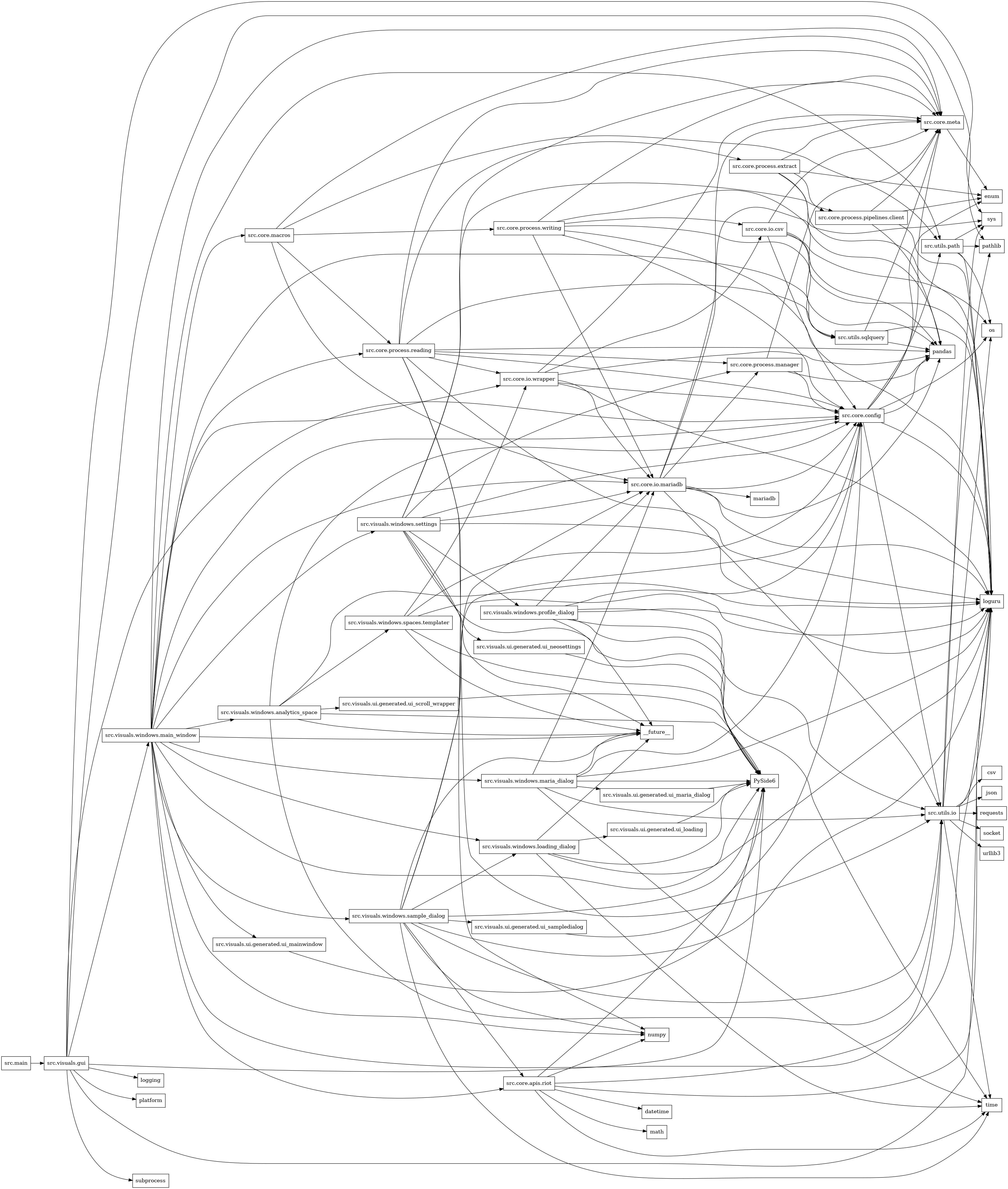 digraph imports {
  rankdir=LR;
  node [shape=box];
  "src.core.apis.riot" -> "datetime";
  "src.core.apis.riot" -> "loguru";
  "src.core.apis.riot" -> "math";
  "src.core.apis.riot" -> "numpy";
  "src.core.apis.riot" -> "src.core.config";
  "src.core.apis.riot" -> "src.utils.io";
  "src.core.apis.riot" -> "time";
  "src.core.config" -> "enum";
  "src.core.config" -> "loguru";
  "src.core.config" -> "os";
  "src.core.config" -> "pandas";
  "src.core.config" -> "src.core.meta";
  "src.core.config" -> "src.utils.io";
  "src.core.config" -> "src.utils.path";
  "src.core.io.csv" -> "loguru";
  "src.core.io.csv" -> "os";
  "src.core.io.csv" -> "pandas";
  "src.core.io.csv" -> "src.core.config";
  "src.core.io.csv" -> "src.core.meta";
  "src.core.io.mariadb" -> "loguru";
  "src.core.io.mariadb" -> "mariadb";
  "src.core.io.mariadb" -> "pandas";
  "src.core.io.mariadb" -> "src.core.config";
  "src.core.io.mariadb" -> "src.core.meta";
  "src.core.io.mariadb" -> "src.core.process.manager";
  "src.core.io.mariadb" -> "src.utils.io";
  "src.core.io.mariadb" -> "sys";
  "src.core.io.wrapper" -> "loguru";
  "src.core.io.wrapper" -> "pandas";
  "src.core.io.wrapper" -> "src.core.config";
  "src.core.io.wrapper" -> "src.core.io.csv";
  "src.core.io.wrapper" -> "src.core.io.mariadb";
  "src.core.io.wrapper" -> "src.core.meta";
  "src.core.macros" -> "src.core.io.mariadb";
  "src.core.macros" -> "src.core.meta";
  "src.core.macros" -> "src.core.process.reading";
  "src.core.macros" -> "src.core.process.writing";
  "src.core.macros" -> "src.utils.path";
  "src.core.meta" -> "enum";
  "src.core.process.extract" -> "enum";
  "src.core.process.extract" -> "loguru";
  "src.core.process.extract" -> "pandas";
  "src.core.process.extract" -> "src.core.meta";
  "src.core.process.extract" -> "src.core.process.pipelines.client";
  "src.core.process.manager" -> "pandas";
  "src.core.process.manager" -> "src.core.config";
  "src.core.process.manager" -> "src.core.meta";
  "src.core.process.pipelines.client" -> "enum";
  "src.core.process.pipelines.client" -> "loguru";
  "src.core.process.pipelines.client" -> "pandas";
  "src.core.process.pipelines.client" -> "src.core.meta";
  "src.core.process.reading" -> "loguru";
  "src.core.process.reading" -> "numpy";
  "src.core.process.reading" -> "pandas";
  "src.core.process.reading" -> "src.core.config";
  "src.core.process.reading" -> "src.core.io.wrapper";
  "src.core.process.reading" -> "src.core.meta";
  "src.core.process.reading" -> "src.core.process.extract";
  "src.core.process.reading" -> "src.core.process.manager";
  "src.core.process.reading" -> "src.utils.io";
  "src.core.process.reading" -> "src.utils.sqlquery";
  "src.core.process.writing" -> "loguru";
  "src.core.process.writing" -> "pandas";
  "src.core.process.writing" -> "src.core.config";
  "src.core.process.writing" -> "src.core.io.csv";
  "src.core.process.writing" -> "src.core.io.mariadb";
  "src.core.process.writing" -> "src.core.meta";
  "src.core.process.writing" -> "src.utils.sqlquery";
  "src.main" -> "src.visuals.gui";
  "src.utils.io" -> "csv";
  "src.utils.io" -> "json";
  "src.utils.io" -> "loguru";
  "src.utils.io" -> "os";
  "src.utils.io" -> "pathlib";
  "src.utils.io" -> "requests";
  "src.utils.io" -> "socket";
  "src.utils.io" -> "sys";
  "src.utils.io" -> "time";
  "src.utils.io" -> "urllib3";
  "src.utils.path" -> "loguru";
  "src.utils.path" -> "os";
  "src.utils.path" -> "pathlib";
  "src.utils.path" -> "sys";
  "src.utils.sqlquery" -> "loguru";
  "src.utils.sqlquery" -> "pandas";
  "src.utils.sqlquery" -> "src.core.meta";
  "src.visuals.gui" -> "PySide6";
  "src.visuals.gui" -> "logging";
  "src.visuals.gui" -> "loguru";
  "src.visuals.gui" -> "pathlib";
  "src.visuals.gui" -> "platform";
  "src.visuals.gui" -> "src.core.config";
  "src.visuals.gui" -> "src.visuals.windows.main_window";
  "src.visuals.gui" -> "subprocess";
  "src.visuals.gui" -> "sys";
  "src.visuals.ui.generated.ui_loading" -> "PySide6";
  "src.visuals.ui.generated.ui_mainwindow" -> "PySide6";
  "src.visuals.ui.generated.ui_maria_dialog" -> "PySide6";
  "src.visuals.ui.generated.ui_neosettings" -> "PySide6";
  "src.visuals.ui.generated.ui_sampledialog" -> "PySide6";
  "src.visuals.ui.generated.ui_scroll_wrapper" -> "PySide6";
  "src.visuals.windows.analytics_space" -> "PySide6";
  "src.visuals.windows.analytics_space" -> "__future__";
  "src.visuals.windows.analytics_space" -> "loguru";
  "src.visuals.windows.analytics_space" -> "src.core.config";
  "src.visuals.windows.analytics_space" -> "src.utils.io";
  "src.visuals.windows.analytics_space" -> "src.visuals.ui.generated.ui_scroll_wrapper";
  "src.visuals.windows.analytics_space" -> "src.visuals.windows.spaces.templater";
  "src.visuals.windows.loading_dialog" -> "PySide6";
  "src.visuals.windows.loading_dialog" -> "__future__";
  "src.visuals.windows.loading_dialog" -> "loguru";
  "src.visuals.windows.loading_dialog" -> "src.visuals.ui.generated.ui_loading";
  "src.visuals.windows.loading_dialog" -> "time";
  "src.visuals.windows.main_window" -> "PySide6";
  "src.visuals.windows.main_window" -> "__future__";
  "src.visuals.windows.main_window" -> "loguru";
  "src.visuals.windows.main_window" -> "numpy";
  "src.visuals.windows.main_window" -> "src.core.apis.riot";
  "src.visuals.windows.main_window" -> "src.core.config";
  "src.visuals.windows.main_window" -> "src.core.io.mariadb";
  "src.visuals.windows.main_window" -> "src.core.io.wrapper";
  "src.visuals.windows.main_window" -> "src.core.macros";
  "src.visuals.windows.main_window" -> "src.core.meta";
  "src.visuals.windows.main_window" -> "src.core.process.reading";
  "src.visuals.windows.main_window" -> "src.utils.path";
  "src.visuals.windows.main_window" -> "src.utils.sqlquery";
  "src.visuals.windows.main_window" -> "src.visuals.ui.generated.ui_mainwindow";
  "src.visuals.windows.main_window" -> "src.visuals.windows.analytics_space";
  "src.visuals.windows.main_window" -> "src.visuals.windows.loading_dialog";
  "src.visuals.windows.main_window" -> "src.visuals.windows.maria_dialog";
  "src.visuals.windows.main_window" -> "src.visuals.windows.sample_dialog";
  "src.visuals.windows.main_window" -> "src.visuals.windows.settings";
  "src.visuals.windows.maria_dialog" -> "PySide6";
  "src.visuals.windows.maria_dialog" -> "__future__";
  "src.visuals.windows.maria_dialog" -> "loguru";
  "src.visuals.windows.maria_dialog" -> "src.core.config";
  "src.visuals.windows.maria_dialog" -> "src.core.io.mariadb";
  "src.visuals.windows.maria_dialog" -> "src.utils.io";
  "src.visuals.windows.maria_dialog" -> "src.visuals.ui.generated.ui_maria_dialog";
  "src.visuals.windows.maria_dialog" -> "time";
  "src.visuals.windows.profile_dialog" -> "PySide6";
  "src.visuals.windows.profile_dialog" -> "__future__";
  "src.visuals.windows.profile_dialog" -> "loguru";
  "src.visuals.windows.profile_dialog" -> "src.core.config";
  "src.visuals.windows.profile_dialog" -> "src.core.io.mariadb";
  "src.visuals.windows.profile_dialog" -> "src.utils.io";
  "src.visuals.windows.profile_dialog" -> "time";
  "src.visuals.windows.sample_dialog" -> "PySide6";
  "src.visuals.windows.sample_dialog" -> "__future__";
  "src.visuals.windows.sample_dialog" -> "loguru";
  "src.visuals.windows.sample_dialog" -> "numpy";
  "src.visuals.windows.sample_dialog" -> "src.core.apis.riot";
  "src.visuals.windows.sample_dialog" -> "src.core.config";
  "src.visuals.windows.sample_dialog" -> "src.core.io.mariadb";
  "src.visuals.windows.sample_dialog" -> "src.utils.io";
  "src.visuals.windows.sample_dialog" -> "src.visuals.ui.generated.ui_sampledialog";
  "src.visuals.windows.sample_dialog" -> "src.visuals.windows.loading_dialog";
  "src.visuals.windows.sample_dialog" -> "time";
  "src.visuals.windows.settings" -> "PySide6";
  "src.visuals.windows.settings" -> "__future__";
  "src.visuals.windows.settings" -> "loguru";
  "src.visuals.windows.settings" -> "src.core.config";
  "src.visuals.windows.settings" -> "src.core.io.mariadb";
  "src.visuals.windows.settings" -> "src.core.meta";
  "src.visuals.windows.settings" -> "src.core.process.manager";
  "src.visuals.windows.settings" -> "src.core.process.pipelines.client";
  "src.visuals.windows.settings" -> "src.visuals.ui.generated.ui_neosettings";
  "src.visuals.windows.settings" -> "src.visuals.windows.profile_dialog";
  "src.visuals.windows.spaces.templater" -> "PySide6";
  "src.visuals.windows.spaces.templater" -> "__future__";
  "src.visuals.windows.spaces.templater" -> "loguru";
  "src.visuals.windows.spaces.templater" -> "src.core.config";
  "src.visuals.windows.spaces.templater" -> "src.core.io.wrapper";
}