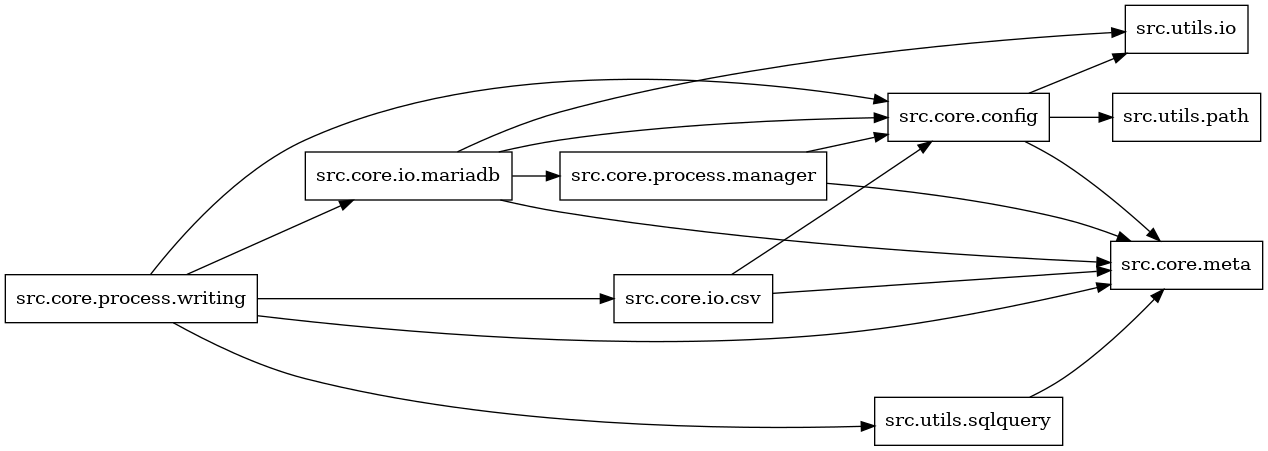 digraph imports {
  rankdir=LR;
  node [shape=box];
  "src.core.config" -> "src.core.meta";
  "src.core.config" -> "src.utils.io";
  "src.core.config" -> "src.utils.path";
  "src.core.io.csv" -> "src.core.config";
  "src.core.io.csv" -> "src.core.meta";
  "src.core.io.mariadb" -> "src.core.config";
  "src.core.io.mariadb" -> "src.core.meta";
  "src.core.io.mariadb" -> "src.core.process.manager";
  "src.core.io.mariadb" -> "src.utils.io";
  "src.core.process.manager" -> "src.core.config";
  "src.core.process.manager" -> "src.core.meta";
  "src.core.process.writing" -> "src.core.config";
  "src.core.process.writing" -> "src.core.io.csv";
  "src.core.process.writing" -> "src.core.io.mariadb";
  "src.core.process.writing" -> "src.core.meta";
  "src.core.process.writing" -> "src.utils.sqlquery";
  "src.utils.sqlquery" -> "src.core.meta";
}